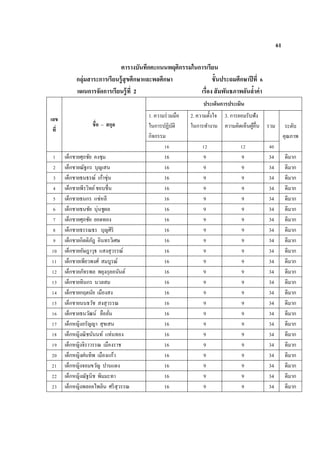 61
ตารางบันทึกคะแนนพฤติกรรมในการเรียน
กลุ่มสาระการเรียนรู้สุขศึกษาและพลศึกษา ชั้นประถมศึกษาปีที่ 6
แผนการจัดการเรียนรู้ที่ 2 เรื่อง สัมพันธภาพอันล้าค่า
เลข
ที่
ชื่อ – สกุล
ประเด็นการประเมิน
1. ความร่วมมือ
ในการปฏิบัติ
กิจกรรม
2. ความตั้งใจ
ในการทางาน
3. การยอมรับฟัง
ความคิดเห็นผู้อื่น รวม ระดับ
คุณภาพ
16 12 12 40
1 เด็กชายศุภชัย คงชุม 16 9 9 34 ดีมาก
2 เด็กชายณัฐกร บุญเสน 16 9 9 34 ดีมาก
3 เด็กชายธนธรณ์ เก้าซุ่น 16 9 9 34 ดีมาก
4 เด็กชายพีรวิทย์ชอบชื่น 16 9 9 34 ดีมาก
5 เด็กชายธนกร แซ่หลี 16 9 9 34 ดีมาก
6 เด็กชายธนชัย นุ่นชูผล 16 9 9 34 ดีมาก
7 เด็กชายศุภชัย ยอดทอง 16 9 9 34 ดีมาก
8 เด็กชายธรรณธร บุญศิริ 16 9 9 34 ดีมาก
9 เด็กชายกิตติภัฎ อินทรวิเศษ 16 9 9 34 ดีมาก
10 เด็กชายอัษฎาวุธ แสงสุวรรณ์ 16 9 9 34 ดีมาก
11 เด็กชายเพียวพงศ์ สมบูรณ์ 16 9 9 34 ดีมาก
12 เด็กชายภัทรพล พยุงกุลอนันต์ 16 9 9 34 ดีมาก
13 เด็กชายทินกร นวลสม 16 9 9 34 ดีมาก
14 เด็กชายกฤตนัย เมืองสง 16 9 9 34 ดีมาก
15 เด็กชายนนธวัช สงสุวรรณ 16 9 9 34 ดีมาก
16 เด็กชายธนวัฒน์ ลือลั่น 16 9 9 34 ดีมาก
17 เด็กหญิงอรัญญา สุขเสน 16 9 9 34 ดีมาก
18 เด็กหญิงณิชนันนท์ แท่นทอง 16 9 9 34 ดีมาก
19 เด็กหญิงจิราวรรณ เมืองราช 16 9 9 34 ดีมาก
20 เด็กหญิงฝนทิพ เมืองแก้ว 16 9 9 34 ดีมาก
21 เด็กหญิงจอมขวัญ ปานแดง 16 9 9 34 ดีมาก
22 เด็กหญิงณัฐนิช พิมมะทา 16 9 9 34 ดีมาก
23 เด็กหญิงพลอยไพลิน ศรีสุวรรณ 16 9 9 34 ดีมาก
 