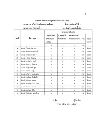62
ตารางบันทึกคะแนนพฤติกรรมในการเรียน (ต่อ)
กลุ่มสาระการเรียนรู้สุขศึกษาและพลศึกษา ชั้นประถมศึกษาปีที่ 6
แผนการจัดการเรียนรู้ที่ 2 เรื่อง สัมพันธภาพอันล้าค่า
เลขที่ ชื่อ – สกุล
ประเด็นการประเมิน
1. ความร่วมมือ
ในการปฏิบัติ
กิจกรรม
2. ความตั้งใจ
ในการทางาน
3. การยอมรับฟัง
ความคิดเห็นผู้อื่น รวม ระดับ
คุณภาพ
16 12 12 40
24 เด็กหญิงโสมระวี ณ นคร 16 9 9 34 ดีมาก
25 เด็กหญิงชลิตา เหมทานนท์ 16 9 9 34 ดีมาก
26 เด็กหญิงนุธามาส เพชรสวี 16 9 9 34 ดีมาก
27 เด็กหญิงวนิสา สัพเจริญ 16 9 9 34 ดีมาก
28 เด็กหญิงหทัยพัชร หยูศรี 16 9 9 34 ดีมาก
29 เด็กหญิงจิราพัชร น้าเพชร 16 9 9 34 ดีมาก
30 เด็กหญิงญาสุมินทร์ สุขคง 16 9 9 34 ดีมาก
31 เด็กหญิงณัฐนรี แซ่ภู่ 16 9 9 34 ดีมาก
32 เด็กหญิงณัฐณิชา ชุมทองโด 16 9 9 34 ดีมาก
33 เด็กหญิงรสนันท์ กันขันคา 16 9 9 34 ดีมาก
34 เด็กหญิงปัญญดา คงพล 16 9 9 34 ดีมาก
35 เด็กหญิงพัชราภรณ์ ปราบเขต 16 9 9 34 ดีมาก
36 เด็กหญิงชีวาพร ไหมทอง 16 9 9 34 ดีมาก
37 เด็กหญิงมณีรัตน์ สีโย 16 9 9 34 ดีมาก
38 เด็กหญิงธัญลักษณ์ ทันเพื่อน 16 9 9 34 ดีมาก
ลงชื่อ ผู้ประเมิน
(นายสุธารักษ์ พันธ์วงศ์รัตน์)
 