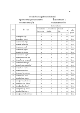 63
ตารางบันทึกคะแนนคุณลักษณะอันพึงประสงค์
กลุ่มสาระการเรียนรู้สุขศึกษาและพลศึกษา ชั้นประถมศึกษาปีที่ 6
แผนการจัดการเรียนรู้ที่ 2 เรื่อง สัมพันธภาพอันล้าค่า
เลขที่ ชื่อ – สกุล
ประเด็นการประเมิน
1. ความร่วมมือ
ในการทางาน
2. ความรับผิดชอบ
ต่อหน้าที่
3. ความมี
วินัย
รวม ระดับ
คุณภาพ
16 12 12 40
1 เด็กชายศุภชัย คงชุม 16 9 9 34 ดีมาก
2 เด็กชายณัฐกร บุญเสน 16 9 9 34 ดีมาก
3 เด็กชายธนธรณ์ เก้าซุ่น 16 9 9 34 ดีมาก
4 เด็กชายพีรวิทย์ชอบชื่น 16 7 8 31 ดีมาก
5 เด็กชายธนกร แซ่หลี 16 8 9 33 ดีมาก
6 เด็กชายธนชัย นุ่นชูผล 16 9 9 34 ดีมาก
7 เด็กชายศุภชัย ยอดทอง 16 7 8 31 ดีมาก
8 เด็กชายธรรณธร บุญศิริ 16 7 8 31 ดีมาก
9 เด็กชายกิตติภัฎ อินทรวิเศษ 16 9 9 34 ดีมาก
10 เด็กชายอัษฎาวุธ แสงสุวรรณ์ 16 9 9 34 ดีมาก
11 เด็กชายเพียวพงศ์ สมบูรณ์ 16 7 8 31 ดีมาก
12 เด็กชายภัทรพล พยุงกุลอนันต์ 16 9 9 34 ดีมาก
13 เด็กชายทินกร นวลสม 16 9 9 34 ดีมาก
14 เด็กชายกฤตนัย เมืองสง 16 9 9 34 ดีมาก
15 เด็กชายนนธวัช สงสุวรรณ 16 9 9 34 ดีมาก
16 เด็กชายธนวัฒน์ ลือลั่น 16 9 9 34 ดีมาก
17 เด็กหญิงอรัญญา สุขเสน 16 9 9 34 ดีมาก
18 เด็กหญิงณิชนันนท์ แท่นทอง 16 9 9 34 ดีมาก
19 เด็กหญิงจิราวรรณ เมืองราช 16 9 9 34 ดีมาก
20 เด็กหญิงฝนทิพ เมืองแก้ว 16 9 9 34 ดีมาก
21 เด็กหญิงจอมขวัญ ปานแดง 16 9 9 34 ดีมาก
22 เด็กหญิงณัฐนิช พิมมะทา 16 9 9 34 ดีมาก
23 เด็กหญิงพลอยไพลิน ศรีสุวรรณ 16 9 9 34 ดีมาก
 