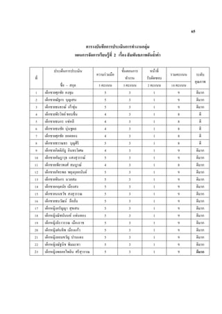 65
ตารางบันทึกการประเมินการทางานกลุ่ม
แผนการจัดการเรียนรู้ที่ 2 เรื่อง สัมพันธภาพอันล้าค่า
ที่
ประเด็นการประเมิน
ความร่วมมือ
ขั้นตอนการ
ทางาน
หน้าที่
รับผิดชอบ
รวมคะแนน ระดับ
คุณภาพ
ชื่อ – สกุล 5 คะแนน 3 คะแนน 2 คะแนน 10 คะแนน
1 เด็กชายศุภชัย คงชุม 5 3 1 9 ดีมาก
2 เด็กชายณัฐกร บุญเสน 5 3 1 9 ดีมาก
3 เด็กชายธนธรณ์ เก้าซุ่น 5 3 1 9 ดีมาก
4 เด็กชายพีรวิทย์ชอบชื่น 4 3 1 8 ดี
5 เด็กชายธนกร แซ่หลี 4 3 1 8 ดี
6 เด็กชายธนชัย นุ่นชูผล 4 3 1 8 ดี
7 เด็กชายศุภชัย ยอดทอง 4 3 1 8 ดี
8 เด็กชายธรรณธร บุญศิริ 5 3 1 8 ดี
9 เด็กชายกิตติภัฎ อินทรวิเศษ 4 3 1 9 ดีมาก
10 เด็กชายอัษฎาวุธ แสงสุวรรณ์ 5 3 1 9 ดีมาก
11 เด็กชายเพียวพงศ์ สมบูรณ์ 4 3 1 8 ดีมาก
12 เด็กชายภัทรพล พยุงกุลอนันต์ 5 3 1 9 ดีมาก
13 เด็กชายทินกร นวลสม 5 3 1 9 ดีมาก
14 เด็กชายกฤตนัย เมืองสง 5 3 1 9 ดีมาก
15 เด็กชายนนธวัช สงสุวรรณ 5 3 1 9 ดีมาก
16 เด็กชายธนวัฒน์ ลือลั่น 5 3 1 9 ดีมาก
17 เด็กหญิงอรัญญา สุขเสน 5 3 1 9 ดีมาก
18 เด็กหญิงณิชนันนท์ แท่นทอง 5 3 1 9 ดีมาก
19 เด็กหญิงจิราวรรณ เมืองราช 5 3 1 9 ดีมาก
20 เด็กหญิงฝนทิพ เมืองแก้ว 5 3 1 9 ดีมาก
21 เด็กหญิงจอมขวัญ ปานแดง 5 3 1 9 ดีมาก
22 เด็กหญิงณัฐนิช พิมมะทา 5 3 1 9 ดีมาก
23 เด็กหญิงพลอยไพลิน ศรีสุวรรณ 5 3 1 9 ดีมาก
 