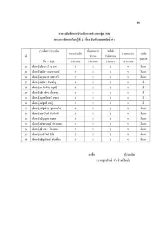 66
ตารางบันทึกการประเมินการทางานกลุ่ม (ต่อ)
แผนการจัดการเรียนรู้ที่ 2 เรื่อง สัมพันธภาพอันล้าค่า
ที่
ประเด็นการประเมิน
ความร่วมมือ
ขั้นตอนการ
ทางาน
หน้าที่
รับผิดชอบ
รวมคะแนน ระดับ
คุณภาพ
ชื่อ – สกุล 5 คะแนน 3 คะแนน 2 คะแนน 10 คะแนน
24 เด็กหญิงโสมระวี ณ นคร 5 3 1 9 ดีมาก
25 เด็กหญิงชลิตา เหมทานนท์ 5 3 1 9 ดีมาก
26 เด็กหญิงนุธามาส เพชรสวี 5 3 1 9 ดีมาก
27 เด็กหญิงวนิสา สัพเจริญ 4 3 1 8 ดี
28 เด็กหญิงหทัยพัชร หยูศรี 4 3 1 8 ดี
29 เด็กหญิงจิราพัชร น้าเพชร 4 3 1 8 ดี
30 เด็กหญิงญาสุมินทร์ สุขคง 4 3 1 8 ดี
31 เด็กหญิงณัฐนรี แซ่ภู่ 5 3 1 8 ดี
32 เด็กหญิงณัฐณิชา ชุมทองโด 4 3 1 9 ดีมาก
33 เด็กหญิงรสนันท์ กันขันคา 5 3 1 9 ดีมาก
34 เด็กหญิงปัญญดา คงพล 4 3 1 8 ดีมาก
35 เด็กหญิงพัชราภรณ์ ปราบเขต 5 3 1 9 ดีมาก
36 เด็กหญิงชีวาพร ไหมทอง 5 3 1 9 ดีมาก
37 เด็กหญิงมณีรัตน์ สีโย 5 3 1 9 ดีมาก
38 เด็กหญิงธัญลักษณ์ ทันเพื่อน 5 3 1 9 ดีมาก
ลงชื่อ ผู้ประเมิน
(นายสุธารักษ์ พันธ์วงศ์รัตน์)
 