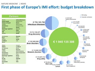 € 1 945 135 308
€ 759,185,796
Infectious diseases
€ 214,136,227
Drug discovery
€ 182,980,698
Brain disorders
€ 116,880,300
Metabolic disorders
€ 116,287,312
Drug safety
€ 78,225,417
Stem cells
€ 72,710786
Cancer
IMI funding
Corporate contribution
€ 70,310,746
Data management
€ 69,739,527
Inflammatory disorders
€ 55,930,958
Biologicals
€ 49,310,000
Geriatrics
€ 37,966,496
Lung diseases
€ 37,378,289
Education and
training
€ 30,601,855
Sustainable
chemistry
€ 20,426,255
Drug delivery
€ 18,118,249
Drug kinetics
€ 14,910,397
Relative effectiveness
NATURE MEDICINE | NEWS
Partners
AiCuris Johnson&Johnson
Animal Health Medimmune
Division of Sanofi Merck
Astellas Merck Sharp
AstraZeneca & Dohme Corp
Basilea Merial
Boehringer Ingelheim Novartis
Cubist Pfizer
GSK Rempex
Janssen Sanofi
AstraZeneca Novartis
Bayer Pfizer
Janssen Sanofi
Lundbeck UCB
Merck
Abbott Janssen
AbbVie Lundbeck
AC IMMUNE Merck
Amgen Novartis
Astellas NOVO NORDISK
AstraZeneca Orion Corporation
BIOGEN IDEC Pfizer
Boehringer Ingelheim Roche
Eisai Sanofi
Eli Lilly SERVIER
ESTEVE UCB
Grunenthal Vifor
GSK
First phase of Europe’s IMI effort: budget breakdown
 