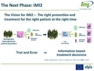 The Vision for IMI2 – The right prevention and
treatment for the right patient at the right time
Biologically
heterogeneous
patient population
Graphic adapted from C. Carini, C. Fratazzi, Eur. Pharm. Rev. 2008, 2, 39-45
effective
not
effective
Adverse
events
Trial and Error
effective
not
effective
adverse
events
Dx
Test
A
B
Ce.g.
biomarker
Information based
treatment decisions
vs
The Next Phase: IMI2
 