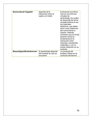 11
Sociocultural/ Vygotski depende de la
interacción entre el
sujeto y el medio
la docencia se enfoca
más en los entornos
virtuales de
aprendizaje, los cuales
se desarrolla de forma
complementaria al uso
de materiales
didácticos, que deben
servir como referencia
del conocimiento a
impartir. Además
comentan que el rol del
docente virtual se
fundamenta en la
interacción entre
docentes, estudiantes,
materiales, y con la
propia institución en su
conjunto.
Bioecológica/Brofenbrenner El aprendizaje depende
del contexto en que se
encuentre
La conducta del
profesor influye en la
conducta del alumno
 