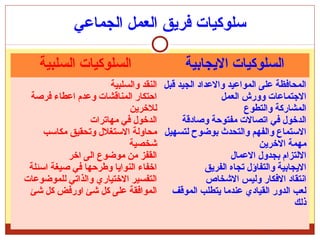 Learning gets respect…
‫الجماعي‬ ‫العمل‬ ‫فريق‬ ‫سلوكيات‬
‫السلبية‬ ‫السلوكيات‬ ‫الجيجابية‬ ‫السلوكيات‬
‫والسلبية‬ ‫النقد‬
‫فرصة‬ ‫اعطاء‬ ‫وعدم‬ ‫المناقشات‬ ‫احتكار‬
‫للرخرجين‬
‫مهاترات‬ ‫في‬ ‫الدرخول‬
‫مكاسب‬ ‫وتحقيق‬ ‫الستغلل‬ ‫محاولة‬
‫شخصية‬
‫ارخر‬ ‫الى‬ ‫موضوع‬ ‫من‬ ‫القفز‬
‫اسئلة‬ ‫صيغة‬ ‫في‬ ‫وطرحها‬ ‫النواجيا‬ ‫ارخفاء‬
‫للموضوعات‬ ‫والذاتي‬ ‫الرختياري‬ ‫التفسير‬
‫شئ‬ ‫كل‬ ‫اورفض‬ ‫شئ‬ ‫كل‬ ‫على‬ ‫الموافقة‬
‫قبل‬ ‫الجيد‬ ‫والعداد‬ ‫المواعيد‬ ‫على‬ ‫المحافظة‬
‫العمل‬ ‫وورش‬ ‫التجتماعات‬
‫والتطوع‬ ‫المشاركة‬
‫وصادقة‬ ‫مفتوحة‬ ‫اتصالت‬ ‫في‬ ‫الدرخول‬
‫لتسهيل‬ ‫بوضوح‬ ‫والتحدث‬ ‫والفهم‬ ‫الستماع‬
‫الرخرجين‬ ‫مهمة‬
‫العمال‬ ‫بجدول‬ ‫اللتزام‬
‫الفرجيق‬ ‫تجاه‬ ‫والتفاؤل‬ ‫الجيجابية‬
‫الشخاص‬ ‫وليس‬ ‫الفكار‬ ‫انتقاد‬
‫الموقف‬ ‫جيتطلب‬ ‫عندما‬ ‫القيادي‬ ‫الدور‬ ‫لعب‬
‫ذلك‬
 