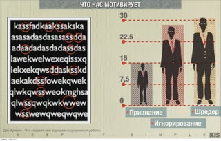 K E E P I T S I M P L E
0
7,5
15
22.5
30
•Шредер
•Игнорирование
•Признание
ЧТО НАС МОТИВИРУЕТ
Дэн Ариэли - Что создаёт нам хорошие ощущения от работы
суббота, 5 июля 14 г.
 