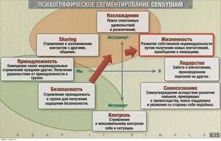 K E E P I T S I M P L E
Наслаждение
Поиск спонтанных
удовольствий
и развлечений.
Принадлежность
Замещение своих индивидуальных
стремлений нуждами других. Получение
удовольствия от принадлежности к
группе.
Sharing
Стремление к налаживанию
контактов с другими,
общение.
Жизненность
Развитие собственной индивидуальности
путем получения новых впечатлений,
приобщения к иновациям.
Самосознание
Самоутверждение вследствие развития
навыков, приводящих
к превосходству, поиск поддержки
и уважения со стороны себе подобных.
Безопасность
Стремление принадлежать
к группе для получения
ощущения безопасности.
Контроль
Стремление
к максимальному контролю
себя и ситуации.
Лидерство
Забота о впечатлении,
произведенном
персоной на других.
Экстраверт
Мы
Интроверт
Я
ПСИХОГРАФИЧЕСКОЕ СЕГМЕНТИРОВАНИЕ CENSYDIAM
суббота, 5 июля 14 г.
 
