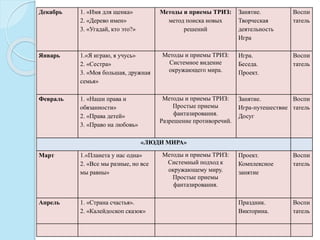 Декабрь 1. «Имя для щенка»
2. «Дерево имен»
3. «Угадай, кто это?»
Методы и приемы ТРИЗ:
метод поиска новых
решений
Занятие.
Творческая
деятельность
Игра
Воспи
татель
Январь 1.«Я играю, я учусь»
2. «Сестра»
3. «Моя большая, дружная
семья»
Методы и приемы ТРИЗ:
Системное видение
окружающего мира.
Игра.
Беседа.
Проект.
Воспи
татель
Февраль 1. «Наши права и
обязанности»
2. «Права детей»
3. «Право на любовь»
Методы и приемы ТРИЗ:
Простые приемы
фантазирования.
Разрешение противоречий.
Занятие.
Игра-путешествие
Досуг
Воспи
татель
«ЛЮДИ МИРА»
Март 1.«Планета у нас одна»
2. «Все мы разные, но все
мы равны»
Методы и приемы ТРИЗ:
Системный подход к
окружающему миру.
Простые приемы
фантазирования.
Проект.
Комплексное
занятие
Воспи
татель
Апрель 1. «Страна счастья».
2. «Калейдоскоп сказок»
Праздник.
Викторина.
Воспи
татель
 