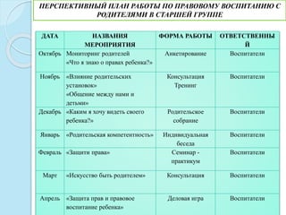 ПЕРСПЕКТИВНЫЙ ПЛАН РАБОТЫ ПО ПРАВОВОМУ ВОСПИТАНИЮ С
РОДИТЕЛЯМИ В СТАРШЕЙ ГРУППЕ
ДАТА НАЗВАНИЯ
МЕРОПРИЯТИЯ
ФОРМА РАБОТЫ ОТВЕТСТВЕННЫ
Й
Октябрь Мониторинг родителей
«Что я знаю о правах ребенка?»
Анкетирование Воспитатели
Ноябрь «Влияние родительских
установок»
«Общение между нами и
детьми»
Консультация
Тренинг
Воспитатели
Декабрь «Каким я хочу видеть своего
ребенка?»
Родительское
собрание
Воспитатели
Январь «Родительская компетентность» Индивидуальная
беседа
Воспитатели
Февраль «Защити права» Семинар -
практикум
Воспитатели
Март «Искусство быть родителем» Консультация Воспитатели
Апрель «Защита прав и правовое
воспитание ребенка»
Деловая игра Воспитатели
 