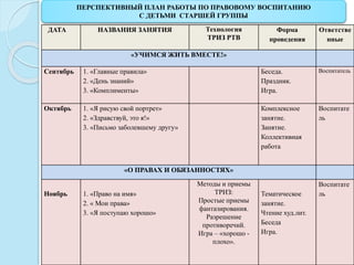 ПЕРСПЕКТИВНЫЙ ПЛАН РАБОТЫ ПО ПРАВОВОМУ ВОСПИТАНИЮ
С ДЕТЬМИ СТАРШЕЙ ГРУППЫ
ДАТА НАЗВАНИЯ ЗАНЯТИЯ Технология
ТРИЗ РТВ
Форма
проведения
Ответстве
нные
«УЧИМСЯ ЖИТЬ ВМЕСТЕ!»
Сентябрь 1. «Главные правила»
2. «День знаний»
3. «Комплименты»
Беседа.
Праздник.
Игра.
Воспитатель
Октябрь 1. «Я рисую свой портрет»
2. «Здравствуй, это я!»
3. «Письмо заболевшему другу»
Комплексное
занятие.
Занятие.
Коллективная
работа
Воспитате
ль
«О ПРАВАХ И ОБЯЗАННОСТЯХ»
Ноябрь 1. «Право на имя»
2. « Мои права»
3. «Я поступаю хорошо»
Методы и приемы
ТРИЗ:
Простые приемы
фантазирования.
Разрешение
противоречий.
Игра – «хорошо -
плохо».
Тематическое
занятие.
Чтение худ.лит.
Беседа
Игра.
Воспитате
ль
 