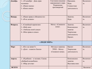 Декабрь 1. «10 декабря – День прав
человека»
2. «Наши имена»
3. «Книга имен»
Системное видение
окружающего мира.
Разрешение
противоречий
Праздник.
Игра.
Совместная
деятельность
Воспитате
ль
Январь 1. «Наши права и обязанности»
2. «Я не должен»
Занятие.
Игра.
Воспитате
ль
Февраль 1. «Семейный паровозик»
2. «Мой дом»
3. «Эмблема моей семьи»
4. «Мои права в семье»
Метод «Снежного
кома».
Занятие.
Комплексное
занятие
Творческая
деятельность
Проект.
Воспитате
ль
«ЛЮДИ МИРА»
Март 1. «Кто где живет?»
2. «Дети – планеты Земля»
Методы и приемы
ТРИЗ – Метод
«Снежного кома».
Проект
Творческая
деятельность
Воспитате
ль
Апрель 1. «Я ребенок – я человек. Сказка
«Добрый волшебник»
2. «Мир детства»
Комплексное
занятие.
Выставка книг.
Воспитате
ль
ВСЕГО Воспитат
 