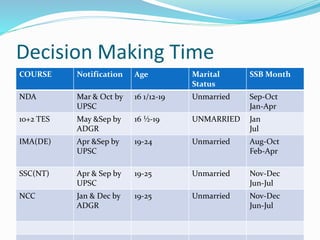Decision Making Time
COURSE Notification Age Marital
Status
SSB Month
NDA Mar & Oct by
UPSC
16 1/12-19 Unmarried Sep-Oct
Jan-Apr
10+2 TES May &Sep by
ADGR
16 ½-19 UNMARRIED Jan
Jul
IMA(DE) Apr &Sep by
UPSC
19-24 Unmarried Aug-Oct
Feb-Apr
SSC(NT) Apr & Sep by
UPSC
19-25 Unmarried Nov-Dec
Jun-Jul
NCC Jan & Dec by
ADGR
19-25 Unmarried Nov-Dec
Jun-Jul
 