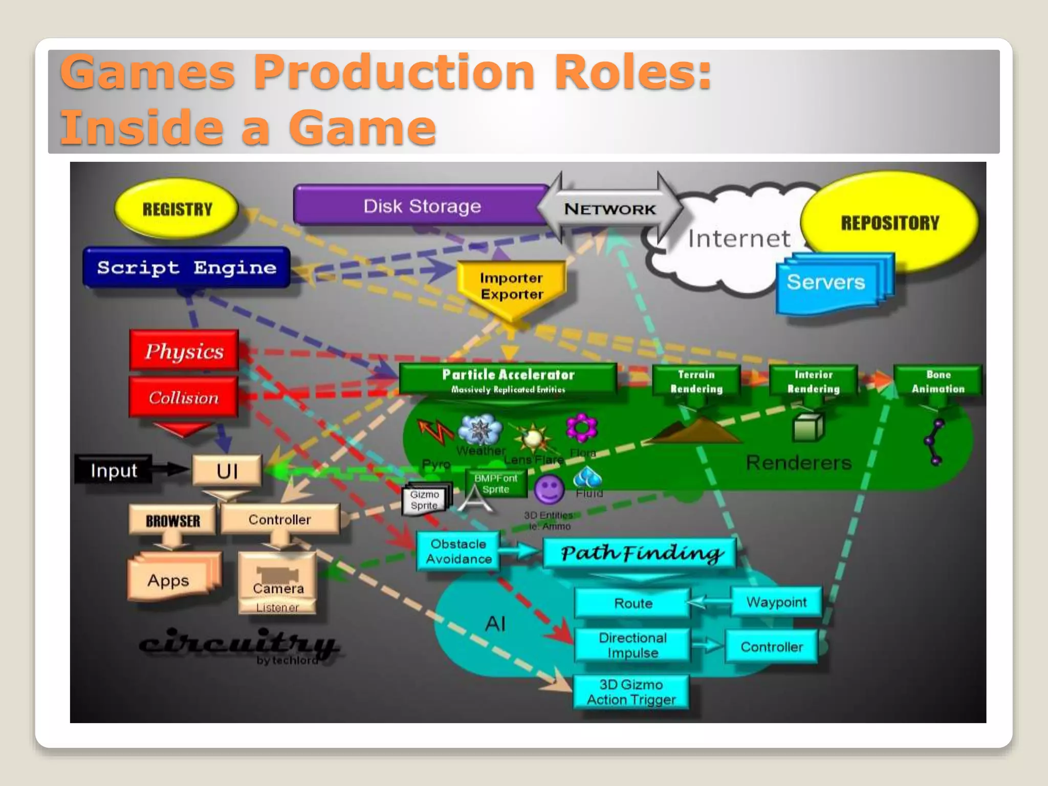 Games Production Roles:
Inside a Game
 