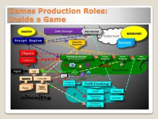 Games Production Roles:
Inside a Game
 