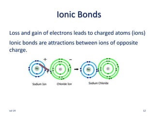 Ionic Bonds
Loss and gain of electrons leads to charged atoms (ions)
Ionic bonds are attractions between ions of opposite
charge.
Jul-14 12
 
