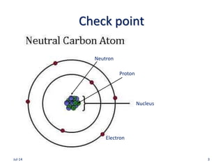 Check point
Jul-14 3
Electron
Nucleus
Neutron
Proton
 