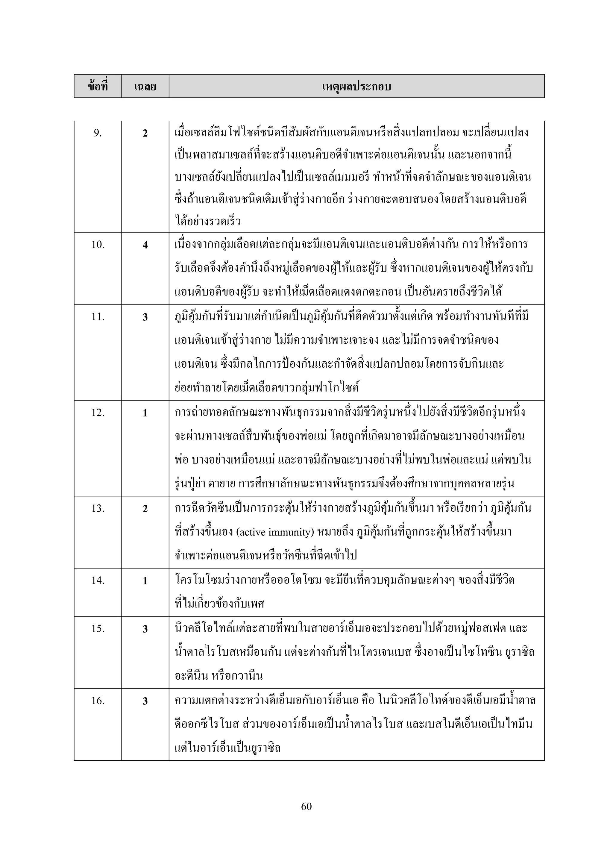 60
ข้อที่ เฉลย เหตุผลประกอบ
9. 2 เมื่อเซลล์ลิมโฟไซต์ชนิดบีสัมผัสกับแอนติเจนหรือสิ่งแปลกปลอม จะเปลี่ยนแปลง
เป็นพลำสมำเซลล์ที่จะสร้ำงแอนติบอดีจำเพำะต่อแอนติเจนนั้น และนอกจำกนี้
บำงเซลล์ยังเปลี่ยนแปลงไปเป็นเซลล์เมมมอรี ทำหน้ำที่จดจำลักษณะของแอนติเจน
ซึ่งถ้ำแอนติเจนชนิดเดิมเข้ำสู่ร่ำงกำยอีก ร่ำงกำยจะตอบสนองโดยสร้ำงแอนติบอดี
ได้อย่ำงรวดเร็ว
10. 4 เนื่องจำกกลุ่มเลือดแต่ละกลุ่มจะมีแอนติเจนและแอนติบอดีต่ำงกัน กำรให้หรือกำร
รับเลือดจึงต้องคำนึงถึงหมู่เลือดของผู้ให้และผู้รับ ซึ่งหำกแอนติเจนของผู้ให้ตรงกับ
แอนติบอดีของผู้รับ จะทำให้เม็ดเลือดแดงตกตะกอน เป็นอันตรำยถึงชีวิตได้
11. 3 ภูมิคุ้มกันที่รับมำแต่กำเนิดเป็นภูมิคุ้มกันที่ติดตัวมำตั้งแต่เกิด พร้อมทำงำนทันทีที่มี
แอนติเจนเข้ำสู่ร่ำงกำย ไม่มีควำมจำเพำะเจำะจง และไม่มีกำรจดจำชนิดของ
แอนติเจน ซึ่งมีกลไกกำรป้ องกันและกำจัดสิ่งแปลกปลอมโดยกำรจับกินและ
ย่อยทำลำยโดยเม็ดเลือดขำวกลุ่มฟำโกไซต์
12. 1 กำรถ่ำยทอดลักษณะทำงพันธุกรรมจำกสิ่งมีชีวิตรุ่นหนึ่งไปยังสิ่งมีชีวิตอีกรุ่นหนึ่ง
จะผ่ำนทำงเซลล์สืบพันธุ์ของพ่อแม่ โดยลูกที่เกิดมำอำจมีลักษณะบำงอย่ำงเหมือน
พ่อ บำงอย่ำงเหมือนแม่ และอำจมีลักษณะบำงอย่ำงที่ไม่พบในพ่อและแม่ แต่พบใน
รุ่นปู่ย่ำ ตำยำย กำรศึกษำลักษณะทำงพันธุกรรมจึงต้องศึกษำจำกบุคคลหลำยรุ่น
13. 2 กำรฉีดวัคซีนเป็นกำรกระตุ้นให้ร่ำงกำยสร้ำงภูมิคุ้มกันขึ้นมำ หรือเรียกว่ำ ภูมิคุ้มกัน
ที่สร้ำงขึ้นเอง (active immunity) หมำยถึง ภูมิคุ้มกันที่ถูกกระตุ้นให้สร้ำงขึ้นมำ
จำเพำะต่อแอนติเจนหรือวัคซีนที่ฉีดเข้ำไป
14. 1 โครโมโซมร่ำงกำยหรือออโตโซม จะมียีนที่ควบคุมลักษณะต่ำงๆ ของสิ่งมีชีวิต
ที่ไม่เกี่ยวข้องกับเพศ
15. 3 นิวคลีโอไทล์แต่ละสำยที่พบในสำยอำร์เอ็นเอจะประกอบไปด้วยหมู่ฟอสเฟต และ
น้ำตำลไรโบสเหมือนกัน แต่จะต่ำงกันที่ไนโตรเจนเบส ซึ่งอำจเป็นไซโทซีน ยูรำซิล
อะดีนีน หรือกวำนีน
16. 3 ควำมแตกต่ำงระหว่ำงดีเอ็นเอกับอำร์เอ็นเอ คือ ในนิวคลีโอไทด์ของดีเอ็นเอมีน้ำตำล
ดีออกซีไรโบส ส่วนของอำร์เอ็นเอเป็นน้ำตำลไรโบส และเบสในดีเอ็นเอเป็นไทมีน
แต่ในอำร์เอ็นเป็นยูรำซิล
 