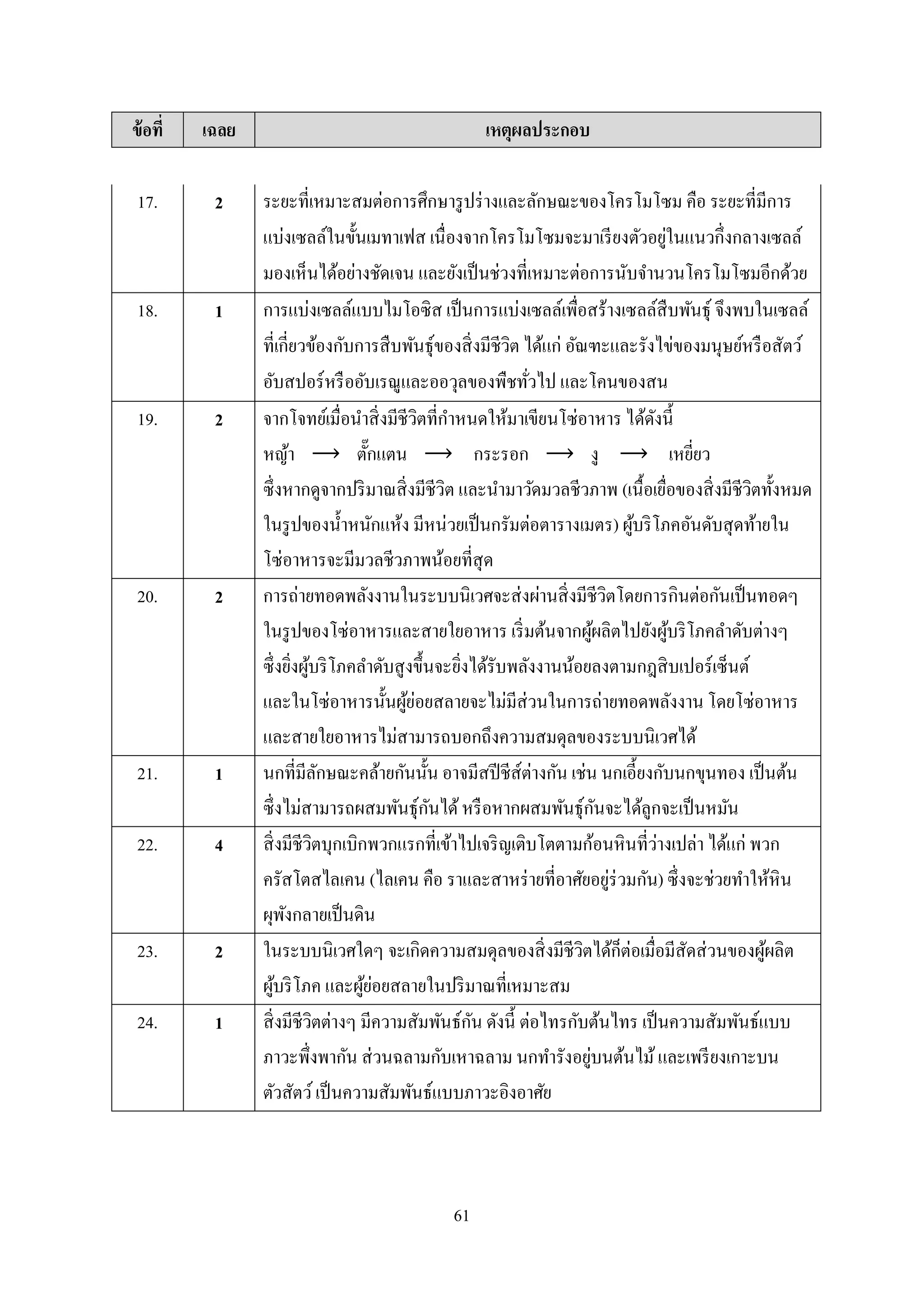 61
ข้อที่ เฉลย เหตุผลประกอบ
17. 2 ระยะที่เหมำะสมต่อกำรศึกษำรูปร่ำงและลักษณะของโครโมโซม คือ ระยะที่มีกำร
แบ่งเซลล์ในขั้นเมทำเฟส เนื่องจำกโครโมโซมจะมำเรียงตัวอยู่ในแนวกึ่งกลำงเซลล์
มองเห็นได้อย่ำงชัดเจน และยังเป็นช่วงที่เหมำะต่อกำรนับจำนวนโครโมโซมอีกด้วย
18. 1 กำรแบ่งเซลล์แบบไมโอซิส เป็นกำรแบ่งเซลล์เพื่อสร้ำงเซลล์สืบพันธุ์ จึงพบในเซลล์
ที่เกี่ยวข้องกับกำรสืบพันธุ์ของสิ่งมีชีวิต ได้แก่ อัณฑะและรังไข่ของมนุษย์หรือสัตว์
อับสปอร์หรืออับเรณูและออวุลของพืชทั่วไป และโคนของสน
19. 2 จำกโจทย์เมื่อนำสิ่งมีชีวิตที่กำหนดให้มำเขียนโซ่อำหำร ได้ดังนี้
หญ้ำ ตั๊กแตน กระรอก งู เหยี่ยว
ซึ่งหำกดูจำกปริมำณสิ่งมีชีวิต และนำมำวัดมวลชีวภำพ (เนื้อเยื่อของสิ่งมีชีวิตทั้งหมด
ในรูปของน้ำหนักแห้ง มีหน่วยเป็นกรัมต่อตำรำงเมตร) ผู้บริโภคอันดับสุดท้ำยใน
โซ่อำหำรจะมีมวลชีวภำพน้อยที่สุด
20. 2 กำรถ่ำยทอดพลังงำนในระบบนิเวศจะส่งผ่ำนสิ่งมีชีวิตโดยกำรกินต่อกันเป็นทอดๆ
ในรูปของโซ่อำหำรและสำยใยอำหำร เริ่มต้นจำกผู้ผลิตไปยังผู้บริโภคลำดับต่ำงๆ
ซึ่งยิ่งผู้บริโภคลำดับสูงขึ้นจะยิ่งได้รับพลังงำนน้อยลงตำมกฎสิบเปอร์เซ็นต์
และในโซ่อำหำรนั้นผู้ย่อยสลำยจะไม่มีส่วนในกำรถ่ำยทอดพลังงำน โดยโซ่อำหำร
และสำยใยอำหำรไม่สำมำรถบอกถึงควำมสมดุลของระบบนิเวศได้
21. 1 นกที่มีลักษณะคล้ำยกันนั้น อำจมีสปีชีส์ต่ำงกัน เช่น นกเอี้ยงกับนกขุนทอง เป็นต้น
ซึ่งไม่สำมำรถผสมพันธุ์กันได้หรือหำกผสมพันธุ์กันจะได้ลูกจะเป็นหมัน
22. 4 สิ่งมีชีวิตบุกเบิกพวกแรกที่เข้ำไปเจริญเติบโตตำมก้อนหินที่ว่ำงเปล่ำ ได้แก่ พวก
ครัสโตสไลเคน (ไลเคน คือ รำและสำหร่ำยที่อำศัยอยู่ร่วมกัน) ซึ่งจะช่วยทำให้หิน
ผุพังกลำยเป็นดิน
23. 2 ในระบบนิเวศใดๆ จะเกิดควำมสมดุลของสิ่งมีชีวิตได้ก็ต่อเมื่อมีสัดส่วนของผู้ผลิต
ผู้บริโภค และผู้ย่อยสลำยในปริมำณที่เหมำะสม
24. 1 สิ่งมีชีวิตต่ำงๆ มีควำมสัมพันธ์กัน ดังนี้ ต่อไทรกับต้นไทร เป็นควำมสัมพันธ์แบบ
ภำวะพึ่งพำกัน ส่วนฉลำมกับเหำฉลำม นกทำรังอยู่บนต้นไม้และเพรียงเกำะบน
ตัวสัตว์เป็นควำมสัมพันธ์แบบภำวะอิงอำศัย
 
