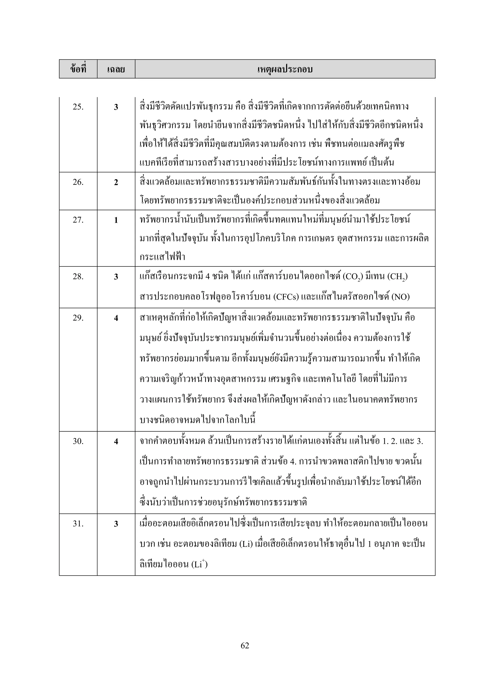 62
ข้อที่ เฉลย เหตุผลประกอบ
25. 3 สิ่งมีชีวิตดัดแปรพันธุกรรม คือ สิ่งมีชีวิตที่เกิดจำกกำรตัดต่อยีนด้วยเทคนิคทำง
พันธุวิศวกรรม โดยนำยีนจำกสิ่งมีชีวิตชนิดหนึ่ง ไปใส่ให้กับสิ่งมีชีวิตอีกชนิดหนึ่ง
เพื่อให้ได้สิ่งมีชีวิตที่มีคุณสมบัติตรงตำมต้องกำร เช่น พืชทนต่อแมลงศัตรูพืช
แบคทีเรียที่สำมำรถสร้ำงสำรบำงอย่ำงที่มีประโยชน์ทำงกำรแพทย์เป็นต้น
26. 2 สิ่งแวดล้อมและทรัพยำกรธรรมชำติมีควำมสัมพันธ์กันทั้งในทำงตรงและทำงอ้อม
โดยทรัพยำกรธรรมชำติจะเป็นองค์ประกอบส่วนหนึ่งของสิ่งแวดล้อม
27. 1 ทรัพยำกรน้ำนับเป็นทรัพยำกรที่เกิดขึ้นทดแทนใหม่ที่มนุษย์นำมำใช้ประโยชน์
มำกที่สุดในปัจจุบัน ทั้งในกำรอุปโภคบริโภค กำรเกษตร อุตสำหกรรม และกำรผลิต
กระแสไฟฟ้ำ
28. 3 แก๊สเรือนกระจกมี 4 ชนิด ได้แก่ แก๊สคำร์บอนไดออกไซด์ (CO2) มีเทน (CH2)
สำรประกอบคลอโรฟลูออโรคำร์บอน (CFCs) และแก๊สไนตรัสออกไซด์ (NO)
29. 4 สำเหตุหลักที่ก่อให้เกิดปัญหำสิ่งแวดล้อมและทรัพยำกรธรรมชำติในปัจจุบัน คือ
มนุษย์ยิ่งปัจจุบันประชำกรมนุษย์เพิ่มจำนวนขึ้นอย่ำงต่อเนื่อง ควำมต้องกำรใช้
ทรัพยำกรย่อมมำกขึ้นตำม อีกทั้งมนุษย์ยังมีควำมรู้ควำมสำมำรถมำกขึ้น ทำให้เกิด
ควำมเจริญก้ำวหน้ำทำงอุตสำหกรรม เศรษฐกิจ และเทคโนโลยี โดยที่ไม่มีกำร
วำงแผนกำรใช้ทรัพยำกร จึงส่งผลให้เกิดปัญหำดังกล่ำว และในอนำคตทรัพยำกร
บำงชนิดอำจหมดไปจำกโลกใบนี้
30. 4 จำกคำตอบทั้งหมด ล้วนเป็นกำรสร้ำงรำยได้แก่ตนเองทั้งสิ้น แต่ในข้อ 1. 2. และ 3.
เป็นกำรทำลำยทรัพยำกรธรรมชำติ ส่วนข้อ 4. กำรนำขวดพลำสติกไปขำย ขวดนั้น
อำจถูกนำไปผ่ำนกระบวนกำรรีไซเคิลแล้วขึ้นรูปเพื่อนำกลับมำใช้ประโยชน์ได้อีก
ซึ่งนับว่ำเป็นกำรช่วยอนุรักษ์ทรัพยำกรธรรมชำติ
31. 3 เมื่ออะตอมเสียอิเล็กตรอนไปซึ่งเป็นกำรเสียประจุลบ ทำให้อะตอมกลำยเป็นไอออน
บวก เช่น อะตอมของลิเทียม (Li) เมื่อเสียอิเล็กตรอนให้ธำตุอื่นไป 1 อนุภำค จะเป็น
ลิเทียมไอออน (Li+
)
 