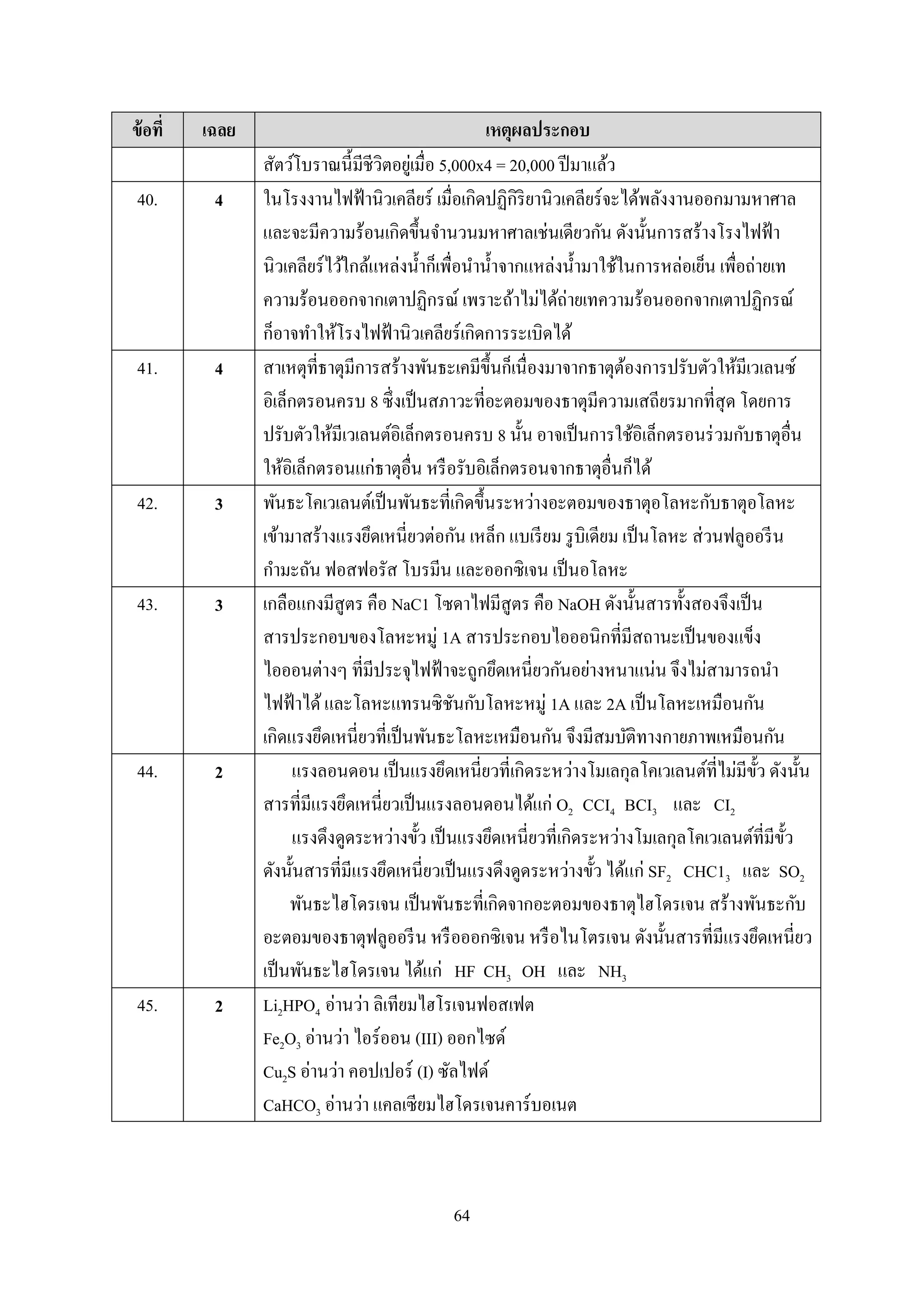 64
ข้อที่ เฉลย เหตุผลประกอบ
สัตว์โบรำณนี้มีชีวิตอยู่เมื่อ 5,000x4 = 20,000 ปีมำแล้ว
40. 4 ในโรงงำนไฟฟ้ำนิวเคลียร์ เมื่อเกิดปฏิกิริยำนิวเคลียร์จะได้พลังงำนออกมำมหำศำล
และจะมีควำมร้อนเกิดขึ้นจำนวนมหำศำลเช่นเดียวกัน ดังนั้นกำรสร้ำงโรงไฟฟ้ำ
นิวเคลียร์ไว้ใกล้แหล่งน้ำก็เพื่อนำน้ำจำกแหล่งน้ำมำใช้ในกำรหล่อเย็น เพื่อถ่ำยเท
ควำมร้อนออกจำกเตำปฏิกรณ์ เพรำะถ้ำไม่ได้ถ่ำยเทควำมร้อนออกจำกเตำปฏิกรณ์
ก็อำจทำให้โรงไฟฟ้ำนิวเคลียร์เกิดกำรระเบิดได้
41. 4 สำเหตุที่ธำตุมีกำรสร้ำงพันธะเคมีขึ้นก็เนื่องมำจำกธำตุต้องกำรปรับตัวให้มีเวเลนซ์
อิเล็กตรอนครบ 8 ซึ่งเป็นสภำวะที่อะตอมของธำตุมีควำมเสถียรมำกที่สุด โดยกำร
ปรับตัวให้มีเวเลนต์อิเล็กตรอนครบ 8 นั้น อำจเป็นกำรใช้อิเล็กตรอนร่วมกับธำตุอื่น
ให้อิเล็กตรอนแก่ธำตุอื่น หรือรับอิเล็กตรอนจำกธำตุอื่นก็ได้
42. 3 พันธะโคเวเลนต์เป็นพันธะที่เกิดขึ้นระหว่ำงอะตอมของธำตุอโลหะกับธำตุอโลหะ
เข้ำมำสร้ำงแรงยึดเหนี่ยวต่อกัน เหล็ก แบเรียม รูบิเดียม เป็นโลหะ ส่วนฟลูออรีน
กำมะถัน ฟอสฟอรัส โบรมีน และออกซิเจน เป็นอโลหะ
43. 3 เกลือแกงมีสูตร คือ NaC1 โซดำไฟมีสูตร คือ NaOH ดังนั้นสำรทั้งสองจึงเป็น
สำรประกอบของโลหะหมู่ 1A สำรประกอบไอออนิกที่มีสถำนะเป็นของแข็ง
ไอออนต่ำงๆ ที่มีประจุไฟฟ้ำจะถูกยึดเหนี่ยวกันอย่ำงหนำแน่น จึงไม่สำมำรถนำ
ไฟฟ้ำได้และโลหะแทรนซิชันกับโลหะหมู่ 1A และ 2A เป็นโลหะเหมือนกัน
เกิดแรงยึดเหนี่ยวที่เป็นพันธะโลหะเหมือนกัน จึงมีสมบัติทำงกำยภำพเหมือนกัน
44. 2 แรงลอนดอน เป็นแรงยึดเหนี่ยวที่เกิดระหว่ำงโมเลกุลโคเวเลนต์ที่ไม่มีขั้ว ดังนั้น
สำรที่มีแรงยึดเหนี่ยวเป็นแรงลอนดอนได้แก่ O2 CCI4 BCI3 และ CI2
แรงดึงดูดระหว่ำงขั้ว เป็นแรงยึดเหนี่ยวที่เกิดระหว่ำงโมเลกุลโคเวเลนต์ที่มีขั้ว
ดังนั้นสำรที่มีแรงยึดเหนี่ยวเป็นแรงดึงดูดระหว่ำงขั้ว ได้แก่ SF2 CHC13 และ SO2
พันธะไฮโดรเจน เป็นพันธะที่เกิดจำกอะตอมของธำตุไฮโดรเจน สร้ำงพันธะกับ
อะตอมของธำตุฟลูออรีน หรือออกซิเจน หรือไนโตรเจน ดังนั้นสำรที่มีแรงยึดเหนี่ยว
เป็นพันธะไฮโดรเจน ได้แก่ HF CH3 OH และ NH3
45. 2 Li2HPO4 อ่ำนว่ำ ลิเทียมไฮโรเจนฟอสเฟต
Fe2O3 อ่ำนว่ำ ไอร์ออน (III) ออกไซด์
Cu2S อ่ำนว่ำ คอปเปอร์ (I) ซัลไฟด์
CaHCO3 อ่ำนว่ำ แคลเซียมไฮโดรเจนคำร์บอเนต
 