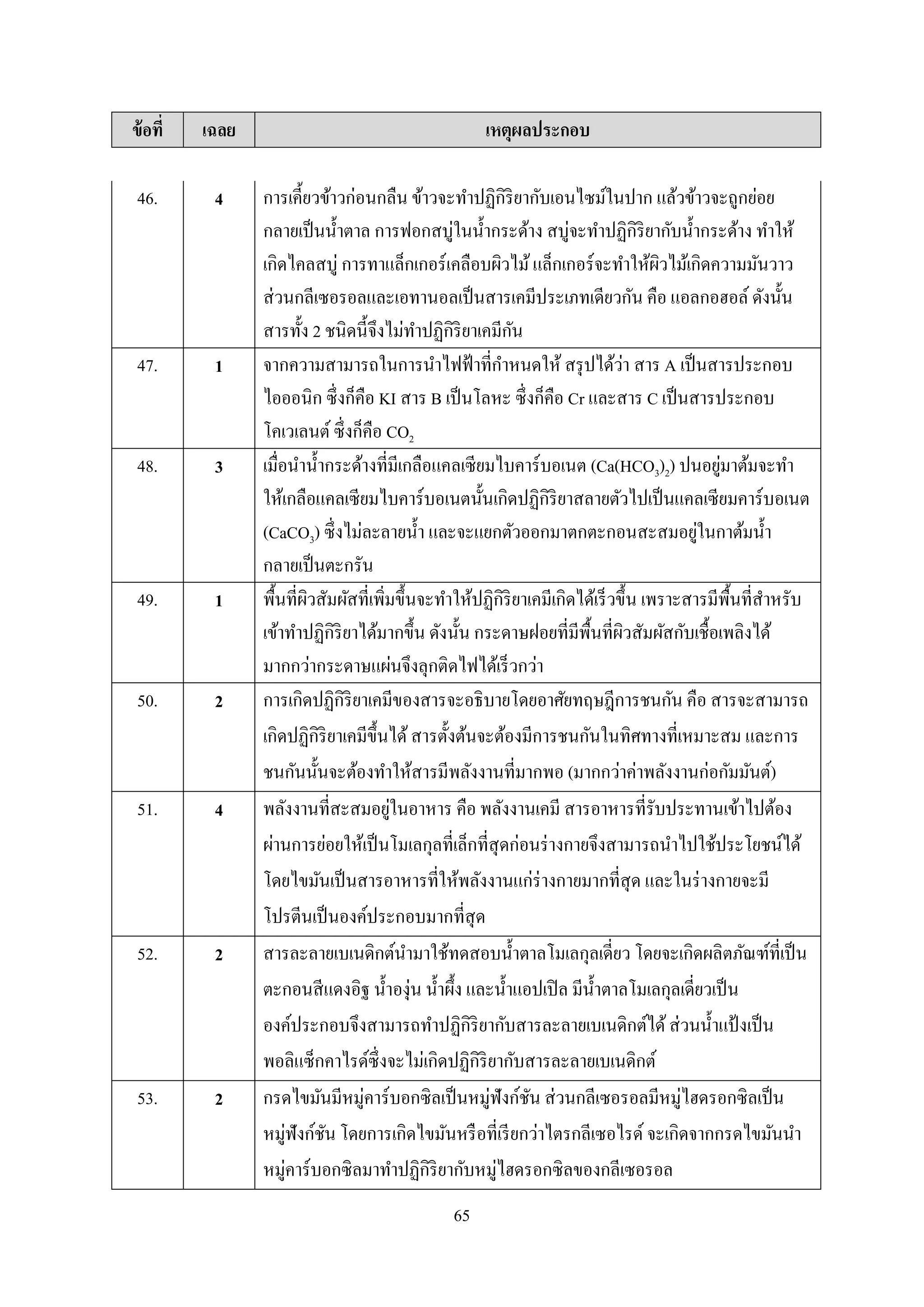 65
ข้อที่ เฉลย เหตุผลประกอบ
46. 4 กำรเคี้ยวข้ำวก่อนกลืน ข้ำวจะทำปฏิกิริยำกับเอนไซม์ในปำก แล้วข้ำวจะถูกย่อย
กลำยเป็นน้ำตำล กำรฟอกสบู่ในน้ำกระด้ำง สบู่จะทำปฏิกิริยำกับน้ำกระด้ำง ทำให้
เกิดไคลสบู่ กำรทำแล็กเกอร์เคลือบผิวไม้แล็กเกอร์จะทำให้ผิวไม้เกิดควำมมันวำว
ส่วนกลีเซอรอลและเอทำนอลเป็นสำรเคมีประเภทเดียวกัน คือ แอลกอฮอล์ ดังนั้น
สำรทั้ง 2 ชนิดนี้จึงไม่ทำปฏิกิริยำเคมีกัน
47. 1 จำกควำมสำมำรถในกำรนำไฟฟ้ำที่กำหนดให้ สรุปได้ว่ำ สำร A เป็นสำรประกอบ
ไอออนิก ซึ่งก็คือ KI สำร B เป็นโลหะ ซึ่งก็คือ Cr และสำร C เป็นสำรประกอบ
โคเวเลนต์ ซึ่งก็คือ CO2
48. 3 เมื่อนำน้ำกระด้ำงที่มีเกลือแคลเซียมไบคำร์บอเนต (Ca(HCO3)2) ปนอยู่มำต้มจะทำ
ให้เกลือแคลเซียมไบคำร์บอเนตนั้นเกิดปฏิกิริยำสลำยตัวไปเป็นแคลเซียมคำร์บอเนต
(CaCO3) ซึ่งไม่ละลำยน้ำ และจะแยกตัวออกมำตกตะกอนสะสมอยู่ในกำต้มน้ำ
กลำยเป็นตะกรัน
49. 1 พื้นที่ผิวสัมผัสที่เพิ่มขึ้นจะทำให้ปฏิกิริยำเคมีเกิดได้เร็วขึ้น เพรำะสำรมีพื้นที่สำหรับ
เข้ำทำปฏิกิริยำได้มำกขึ้น ดังนั้น กระดำษฝอยที่มีพื้นที่ผิวสัมผัสกับเชื้อเพลิงได้
มำกกว่ำกระดำษแผ่นจึงลุกติดไฟได้เร็วกว่ำ
50. 2 กำรเกิดปฏิกิริยำเคมีของสำรจะอธิบำยโดยอำศัยทฤษฎีกำรชนกัน คือ สำรจะสำมำรถ
เกิดปฏิกิริยำเคมีขึ้นได้สำรตั้งต้นจะต้องมีกำรชนกันในทิศทำงที่เหมำะสม และกำร
ชนกันนั้นจะต้องทำให้สำรมีพลังงำนที่มำกพอ (มำกกว่ำค่ำพลังงำนก่อกัมมันต์)
51. 4 พลังงำนที่สะสมอยู่ในอำหำร คือ พลังงำนเคมี สำรอำหำรที่รับประทำนเข้ำไปต้อง
ผ่ำนกำรย่อยให้เป็นโมเลกุลที่เล็กที่สุดก่อนร่ำงกำยจึงสำมำรถนำไปใช้ประโยชน์ได้
โดยไขมันเป็นสำรอำหำรที่ให้พลังงำนแก่ร่ำงกำยมำกที่สุด และในร่ำงกำยจะมี
โปรตีนเป็นองค์ประกอบมำกที่สุด
52. 2 สำรละลำยเบเนดิกต์นำมำใช้ทดสอบน้ำตำลโมเลกุลเดี่ยว โดยจะเกิดผลิตภัณฑ์ที่เป็น
ตะกอนสีแดงอิฐ น้ำองุ่น น้ำผึ้ง และน้ำแอปเปิล มีน้ำตำลโมเลกุลเดี่ยวเป็น
องค์ประกอบจึงสำมำรถทำปฏิกิริยำกับสำรละลำยเบเนดิกต์ได้ส่วนน้ำแป้ งเป็น
พอลิแซ็กคำไรด์ซึ่งจะไม่เกิดปฏิกิริยำกับสำรละลำยเบเนดิกต์
53. 2 กรดไขมันมีหมู่คำร์บอกซิลเป็นหมู่ฟังก์ชัน ส่วนกลีเซอรอลมีหมู่ไฮดรอกซิลเป็น
หมู่ฟังก์ชัน โดยกำรเกิดไขมันหรือที่เรียกว่ำไตรกลีเซอไรด์ จะเกิดจำกกรดไขมันนำ
หมู่คำร์บอกซิลมำทำปฏิกิริยำกับหมู่ไฮดรอกซิลของกลีเซอรอล
 