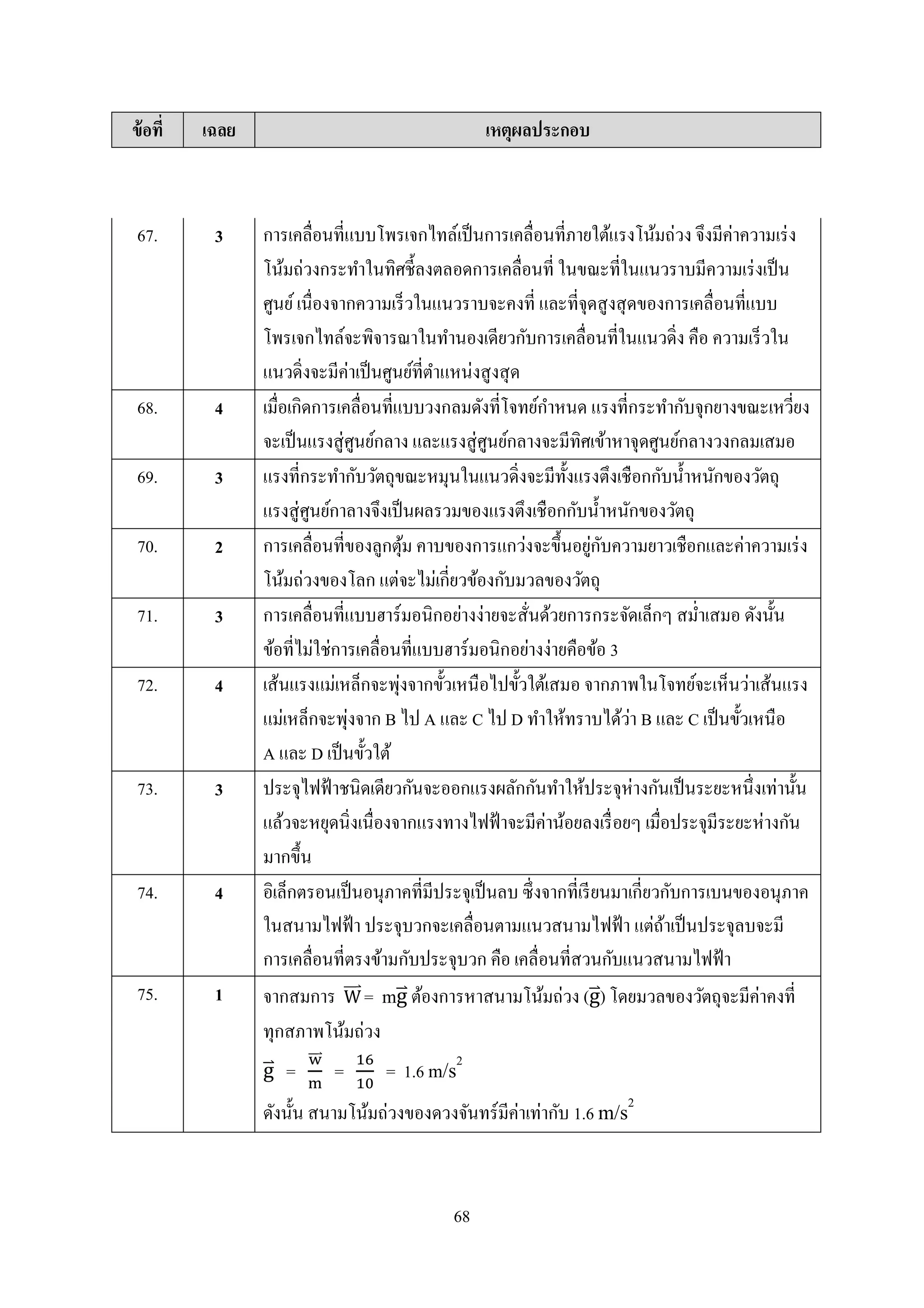 68
ข้อที่ เฉลย เหตุผลประกอบ
67. 3 กำรเคลื่อนที่แบบโพรเจกไทล์เป็นกำรเคลื่อนที่ภำยใต้แรงโน้มถ่วง จึงมีค่ำควำมเร่ง
โน้มถ่วงกระทำในทิศชี้ลงตลอดกำรเคลื่อนที่ ในขณะที่ในแนวรำบมีควำมเร่งเป็น
ศูนย์เนื่องจำกควำมเร็วในแนวรำบจะคงที่ และที่จุดสูงสุดของกำรเคลื่อนที่แบบ
โพรเจกไทล์จะพิจำรณำในทำนองเดียวกับกำรเคลื่อนที่ในแนวดิ่ง คือ ควำมเร็วใน
แนวดิ่งจะมีค่ำเป็นศูนย์ที่ตำแหน่งสูงสุด
68. 4 เมื่อเกิดกำรเคลื่อนที่แบบวงกลมดังที่โจทย์กำหนด แรงที่กระทำกับจุกยำงขณะเหวี่ยง
จะเป็นแรงสู่ศูนย์กลำง และแรงสู่ศูนย์กลำงจะมีทิศเข้ำหำจุดศูนย์กลำงวงกลมเสมอ
69. 3 แรงที่กระทำกับวัตถุขณะหมุนในแนวดิ่งจะมีทั้งแรงตึงเชือกกับน้ำหนักของวัตถุ
แรงสู่ศูนย์กำลำงจึงเป็นผลรวมของแรงตึงเชือกกับน้ำหนักของวัตถุ
70. 2 กำรเคลื่อนที่ของลูกตุ้ม คำบของกำรแกว่งจะขึ้นอยู่กับควำมยำวเชือกและค่ำควำมเร่ง
โน้มถ่วงของโลก แต่จะไม่เกี่ยวข้องกับมวลของวัตถุ
71. 3 กำรเคลื่อนที่แบบฮำร์มอนิกอย่ำงง่ำยจะสั่นด้วยกำรกระจัดเล็กๆ สม่ำเสมอ ดังนั้น
ข้อที่ไม่ใช่กำรเคลื่อนที่แบบฮำร์มอนิกอย่ำงง่ำยคือข้อ 3
72. 4 เส้นแรงแม่เหล็กจะพุ่งจำกขั้วเหนือไปขั้วใต้เสมอ จำกภำพในโจทย์จะเห็นว่ำเส้นแรง
แม่เหล็กจะพุ่งจำก B ไป A และ C ไป D ทำให้ทรำบได้ว่ำ B และ C เป็นขั้วเหนือ
A และ D เป็นขั้วใต้
73. 3 ประจุไฟฟ้ำชนิดเดียวกันจะออกแรงผลักกันทำให้ประจุห่ำงกันเป็นระยะหนึ่งเท่ำนั้น
แล้วจะหยุดนิ่งเนื่องจำกแรงทำงไฟฟ้ำจะมีค่ำน้อยลงเรื่อยๆ เมื่อประจุมีระยะห่ำงกัน
มำกขึ้น
74. 4 อิเล็กตรอนเป็นอนุภำคที่มีประจุเป็นลบ ซึ่งจำกที่เรียนมำเกี่ยวกับกำรเบนของอนุภำค
ในสนำมไฟฟ้ำ ประจุบวกจะเคลื่อนตำมแนวสนำมไฟฟ้ำ แต่ถ้ำเป็นประจุลบจะมี
กำรเคลื่อนที่ตรงข้ำมกับประจุบวก คือ เคลื่อนที่สวนกับแนวสนำมไฟฟ้ำ
75. 1 จำกสมกำร ⃑⃑⃑ = m⃑ ต้องกำรหำสนำมโน้มถ่วง (⃑ ) โดยมวลของวัตถุจะมีค่ำคงที่
ทุกสภำพโน้มถ่วง
⃑ =
⃑⃑⃑
= = 1.6 m/s2
ดังนั้น สนำมโน้มถ่วงของดวงจันทร์มีค่ำเท่ำกับ 1.6 m/s2
 