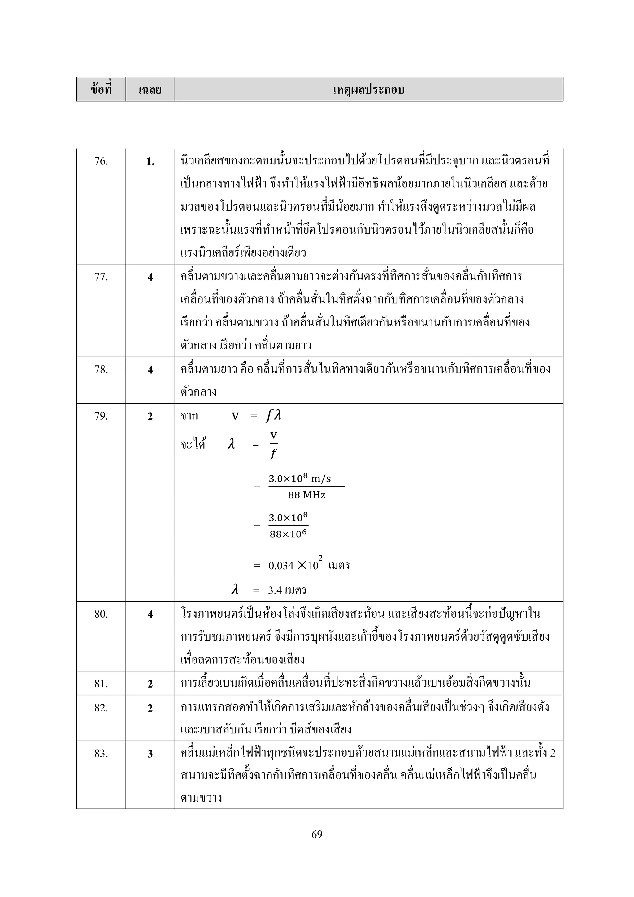 69
ข้อที่ เฉลย เหตุผลประกอบ
76. 1. นิวเคลียสของอะตอมนั้นจะประกอบไปด้วยโปรตอนที่มีประจุบวก และนิวตรอนที่
เป็นกลำงทำงไฟฟ้ำ จึงทำให้แรงไฟฟ้ำมีอิทธิพลน้อยมำกภำยในนิวเคลียส และด้วย
มวลของโปรตอนและนิวตรอนที่มีน้อยมำก ทำให้แรงดึงดูดระหว่ำงมวลไม่มีผล
เพรำะฉะนั้นแรงที่ทำหน้ำที่ยึดโปรตอนกับนิวตรอนไว้ภำยในนิวเคลียสนั้นก็คือ
แรงนิวเคลียร์เพียงอย่ำงเดียว
77. 4 คลื่นตำมขวำงและคลื่นตำมยำวจะต่ำงกันตรงที่ทิศกำรสั่นของคลื่นกับทิศกำร
เคลื่อนที่ของตัวกลำง ถ้ำคลื่นสั่นในทิศตั้งฉำกกับทิศกำรเคลื่อนที่ของตัวกลำง
เรียกว่ำ คลื่นตำมขวำง ถ้ำคลื่นสั่นในทิศเดียวกันหรือขนำนกับกำรเคลื่อนที่ของ
ตัวกลำง เรียกว่ำ คลื่นตำมยำว
78. 4 คลื่นตำมยำว คือ คลื่นที่กำรสั่นในทิศทำงเดียวกันหรือขนำนกับทิศกำรเคลื่อนที่ของ
ตัวกลำง
79. 2 จำก =
จะได้ =
=
=
= 0.034 10
2
เมตร
= 3.4 เมตร
80. 4 โรงภำพยนตร์เป็นห้องโล่งจึงเกิดเสียงสะท้อน และเสียงสะท้อนนี้จะก่อปัญหำใน
กำรรับชมภำพยนตร์ จึงมีกำรบุผนังและเก้ำอี้ของโรงภำพยนตร์ด้วยวัสดุดูดซับเสียง
เพื่อลดกำรสะท้อนของเสียง
81. 2 กำรเลี้ยวเบนเกิดเมื่อคลื่นเคลื่อนที่ปะทะสิ่งกีดขวำงแล้วเบนอ้อมสิ่งกีดขวำงนั้น
82. 2 กำรแทรกสอดทำให้เกิดกำรเสริมและหักล้ำงของคลื่นเสียงเป็นช่วงๆ จึงเกิดเสียงดัง
และเบำสลับกัน เรียกว่ำ บีตส์ของเสียง
83. 3 คลื่นแม่เหล็กไฟฟ้ำทุกชนิดจะประกอบด้วยสนำมแม่เหล็กและสนำมไฟฟ้ำ และทั้ง 2
สนำมจะมีทิศตั้งฉำกกับทิศกำรเคลื่อนที่ของคลื่น คลื่นแม่เหล็กไฟฟ้ำจึงเป็นคลื่น
ตำมขวำง
 