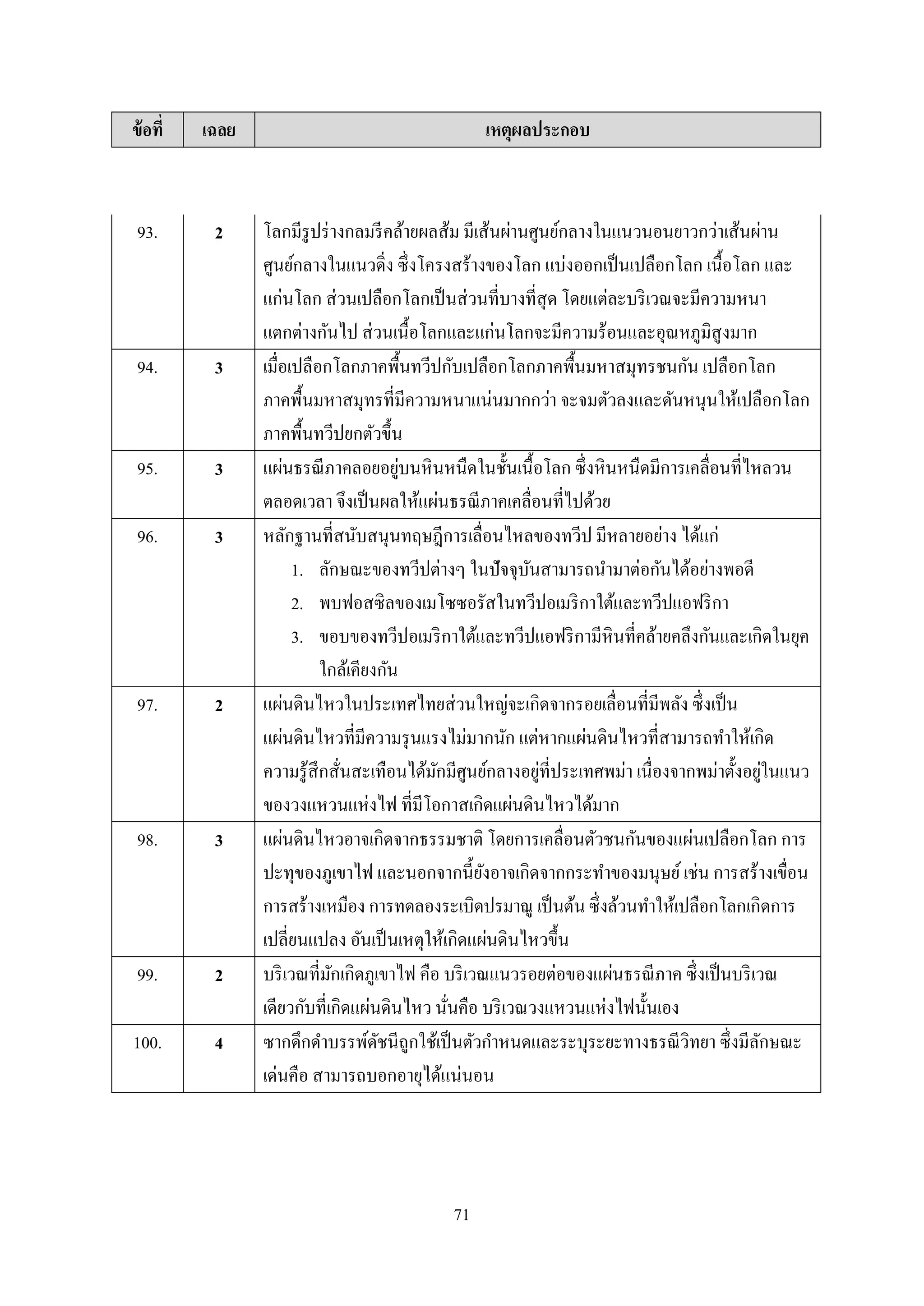 71
ข้อที่ เฉลย เหตุผลประกอบ
93. 2 โลกมีรูปร่ำงกลมรีคล้ำยผลส้ม มีเส้นผ่ำนศูนย์กลำงในแนวนอนยำวกว่ำเส้นผ่ำน
ศูนย์กลำงในแนวดิ่ง ซึ่งโครงสร้ำงของโลก แบ่งออกเป็นเปลือกโลก เนื้อโลก และ
แก่นโลก ส่วนเปลือกโลกเป็นส่วนที่บำงที่สุด โดยแต่ละบริเวณจะมีควำมหนำ
แตกต่ำงกันไป ส่วนเนื้อโลกและแก่นโลกจะมีควำมร้อนและอุณหภูมิสูงมำก
94. 3 เมื่อเปลือกโลกภำคพื้นทวีปกับเปลือกโลกภำคพื้นมหำสมุทรชนกัน เปลือกโลก
ภำคพื้นมหำสมุทรที่มีควำมหนำแน่นมำกกว่ำ จะจมตัวลงและดันหนุนให้เปลือกโลก
ภำคพื้นทวีปยกตัวขึ้น
95. 3 แผ่นธรณีภำคลอยอยู่บนหินหนืดในชั้นเนื้อโลก ซึ่งหินหนืดมีกำรเคลื่อนที่ไหลวน
ตลอดเวลำ จึงเป็นผลให้แผ่นธรณีภำคเคลื่อนที่ไปด้วย
96. 3 หลักฐำนที่สนับสนุนทฤษฎีกำรเลื่อนไหลของทวีป มีหลำยอย่ำง ได้แก่
1. ลักษณะของทวีปต่ำงๆ ในปัจจุบันสำมำรถนำมำต่อกันได้อย่ำงพอดี
2. พบฟอสซิลของเมโซซอรัสในทวีปอเมริกำใต้และทวีปแอฟริกำ
3. ขอบของทวีปอเมริกำใต้และทวีปแอฟริกำมีหินที่คล้ำยคลึงกันและเกิดในยุค
ใกล้เคียงกัน
97. 2 แผ่นดินไหวในประเทศไทยส่วนใหญ่จะเกิดจำกรอยเลื่อนที่มีพลัง ซึ่งเป็น
แผ่นดินไหวที่มีควำมรุนแรงไม่มำกนัก แต่หำกแผ่นดินไหวที่สำมำรถทำให้เกิด
ควำมรู้สึกสั่นสะเทือนได้มักมีศูนย์กลำงอยู่ที่ประเทศพม่ำ เนื่องจำกพม่ำตั้งอยู่ในแนว
ของวงแหวนแห่งไฟ ที่มีโอกำสเกิดแผ่นดินไหวได้มำก
98. 3 แผ่นดินไหวอำจเกิดจำกธรรมชำติ โดยกำรเคลื่อนตัวชนกันของแผ่นเปลือกโลก กำร
ปะทุของภูเขำไฟ และนอกจำกนี้ยังอำจเกิดจำกกระทำของมนุษย์เช่น กำรสร้ำงเขื่อน
กำรสร้ำงเหมือง กำรทดลองระเบิดปรมำณู เป็นต้นซึ่งล้วนทำให้เปลือกโลกเกิดกำร
เปลี่ยนแปลง อันเป็นเหตุให้เกิดแผ่นดินไหวขึ้น
99. 2 บริเวณที่มักเกิดภูเขำไฟ คือ บริเวณแนวรอยต่อของแผ่นธรณีภำค ซึ่งเป็นบริเวณ
เดียวกับที่เกิดแผ่นดินไหว นั่นคือ บริเวณวงแหวนแห่งไฟนั้นเอง
100. 4 ซำกดึกดำบรรพ์ดัชนีถูกใช้เป็นตัวกำหนดและระบุระยะทำงธรณีวิทยำ ซึ่งมีลักษณะ
เด่นคือ สำมำรถบอกอำยุได้แน่นอน
 