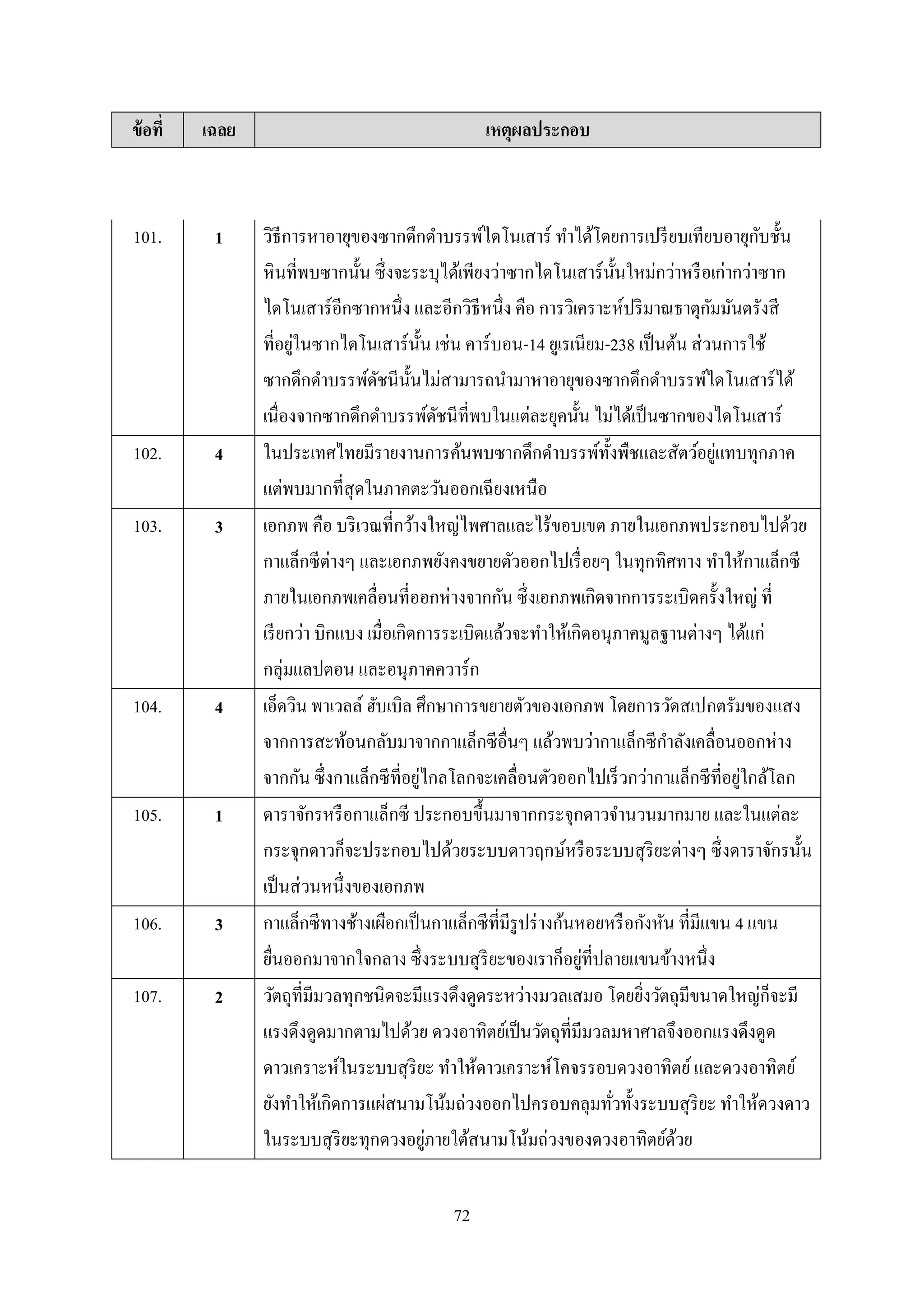 72
ข้อที่ เฉลย เหตุผลประกอบ
101. 1 วิธีกำรหำอำยุของซำกดึกดำบรรพ์ไดโนเสำร์ ทำได้โดยกำรเปรียบเทียบอำยุกับชั้น
หินที่พบซำกนั้น ซึ่งจะระบุได้เพียงว่ำซำกไดโนเสำร์นั้นใหม่กว่ำหรือเก่ำกว่ำซำก
ไดโนเสำร์อีกซำกหนึ่ง และอีกวิธีหนึ่ง คือ กำรวิเครำะห์ปริมำณธำตุกัมมันตรังสี
ที่อยู่ในซำกไดโนเสำร์นั้น เช่น คำร์บอน-14 ยูเรเนียม-238 เป็นต้น ส่วนกำรใช้
ซำกดึกดำบรรพ์ดัชนีนั้นไม่สำมำรถนำมำหำอำยุของซำกดึกดำบรรพ์ไดโนเสำร์ได้
เนื่องจำกซำกดึกดำบรรพ์ดัชนีที่พบในแต่ละยุคนั้น ไม่ได้เป็นซำกของไดโนเสำร์
102. 4 ในประเทศไทยมีรำยงำนกำรค้นพบซำกดึกดำบรรพ์ทั้งพืชและสัตว์อยู่แทบทุกภำค
แต่พบมำกที่สุดในภำคตะวันออกเฉียงเหนือ
103. 3 เอกภพ คือ บริเวณที่กว้ำงใหญ่ไพศำลและไร้ขอบเขต ภำยในเอกภพประกอบไปด้วย
กำแล็กซีต่ำงๆ และเอกภพยังคงขยำยตัวออกไปเรื่อยๆ ในทุกทิศทำง ทำให้กำแล็กซี
ภำยในเอกภพเคลื่อนที่ออกห่ำงจำกกัน ซึ่งเอกภพเกิดจำกกำรระเบิดครั้งใหญ่ ที่
เรียกว่ำ บิกแบง เมื่อเกิดกำรระเบิดแล้วจะทำให้เกิดอนุภำคมูลฐำนต่ำงๆ ได้แก่
กลุ่มแลปตอน และอนุภำคควำร์ก
104. 4 เอ็ดวิน พำเวลล์ ฮับเบิล ศึกษำกำรขยำยตัวของเอกภพ โดยกำรวัดสเปกตรัมของแสง
จำกกำรสะท้อนกลับมำจำกกำแล็กซีอื่นๆ แล้วพบว่ำกำแล็กซีกำลังเคลื่อนออกห่ำง
จำกกัน ซึ่งกำแล็กซีที่อยู่ไกลโลกจะเคลื่อนตัวออกไปเร็วกว่ำกำแล็กซีที่อยู่ใกล้โลก
105. 1 ดำรำจักรหรือกำแล็กซี ประกอบขึ้นมำจำกกระจุกดำวจำนวนมำกมำย และในแต่ละ
กระจุกดำวก็จะประกอบไปด้วยระบบดำวฤกษ์หรือระบบสุริยะต่ำงๆ ซึ่งดำรำจักรนั้น
เป็นส่วนหนึ่งของเอกภพ
106. 3 กำแล็กซีทำงช้ำงเผือกเป็นกำแล็กซีที่มีรูปร่ำงก้นหอยหรือกังหัน ที่มีแขน 4 แขน
ยื่นออกมำจำกใจกลำง ซึ่งระบบสุริยะของเรำก็อยู่ที่ปลำยแขนข้ำงหนึ่ง
107. 2 วัตถุที่มีมวลทุกชนิดจะมีแรงดึงดูดระหว่ำงมวลเสมอ โดยยิ่งวัตถุมีขนำดใหญ่ก็จะมี
แรงดึงดูดมำกตำมไปด้วย ดวงอำทิตย์เป็นวัตถุที่มีมวลมหำศำลจึงออกแรงดึงดูด
ดำวเครำะห์ในระบบสุริยะ ทำให้ดำวเครำะห์โคจรรอบดวงอำทิตย์และดวงอำทิตย์
ยังทำให้เกิดกำรแผ่สนำมโน้มถ่วงออกไปครอบคลุมทั่วทั้งระบบสุริยะ ทำให้ดวงดำว
ในระบบสุริยะทุกดวงอยู่ภำยใต้สนำมโน้มถ่วงของดวงอำทิตย์ด้วย
 