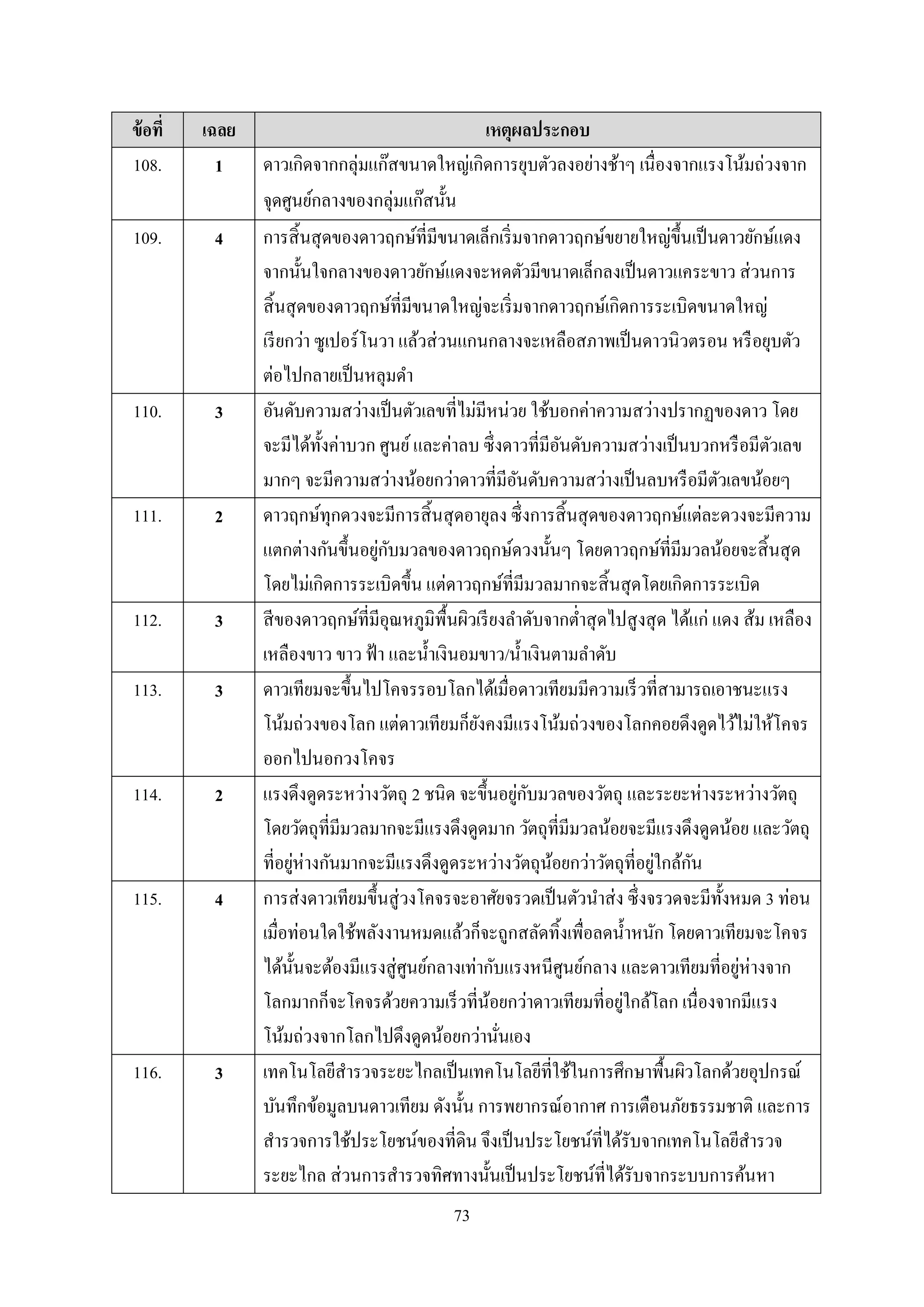 73
ข้อที่ เฉลย เหตุผลประกอบ
108. 1 ดำวเกิดจำกกลุ่มแก๊สขนำดใหญ่เกิดกำรยุบตัวลงอย่ำงช้ำๆ เนื่องจำกแรงโน้มถ่วงจำก
จุดศูนย์กลำงของกลุ่มแก๊สนั้น
109. 4 กำรสิ้นสุดของดำวฤกษ์ที่มีขนำดเล็กเริ่มจำกดำวฤกษ์ขยำยใหญ่ขึ้นเป็นดำวยักษ์แดง
จำกนั้นใจกลำงของดำวยักษ์แดงจะหดตัวมีขนำดเล็กลงเป็นดำวแคระขำว ส่วนกำร
สิ้นสุดของดำวฤกษ์ที่มีขนำดใหญ่จะเริ่มจำกดำวฤกษ์เกิดกำรระเบิดขนำดใหญ่
เรียกว่ำ ซูเปอร์โนวำ แล้วส่วนแกนกลำงจะเหลือสภำพเป็นดำวนิวตรอน หรือยุบตัว
ต่อไปกลำยเป็นหลุมดำ
110. 3 อันดับควำมสว่ำงเป็นตัวเลขที่ไม่มีหน่วย ใช้บอกค่ำควำมสว่ำงปรำกฏของดำว โดย
จะมีได้ทั้งค่ำบวก ศูนย์และค่ำลบ ซึ่งดำวที่มีอันดับควำมสว่ำงเป็นบวกหรือมีตัวเลข
มำกๆ จะมีควำมสว่ำงน้อยกว่ำดำวที่มีอันดับควำมสว่ำงเป็นลบหรือมีตัวเลขน้อยๆ
111. 2 ดำวฤกษ์ทุกดวงจะมีกำรสิ้นสุดอำยุลง ซึ่งกำรสิ้นสุดของดำวฤกษ์แต่ละดวงจะมีควำม
แตกต่ำงกันขึ้นอยู่กับมวลของดำวฤกษ์ดวงนั้นๆ โดยดำวฤกษ์ที่มีมวลน้อยจะสิ้นสุด
โดยไม่เกิดกำรระเบิดขึ้น แต่ดำวฤกษ์ที่มีมวลมำกจะสิ้นสุดโดยเกิดกำรระเบิด
112. 3 สีของดำวฤกษ์ที่มีอุณหภูมิพื้นผิวเรียงลำดับจำกต่ำสุดไปสูงสุด ได้แก่ แดง ส้ม เหลือง
เหลืองขำว ขำว ฟ้ำ และน้ำเงินอมขำว/น้ำเงินตำมลำดับ
113. 3 ดำวเทียมจะขึ้นไปโคจรรอบโลกได้เมื่อดำวเทียมมีควำมเร็วที่สำมำรถเอำชนะแรง
โน้มถ่วงของโลก แต่ดำวเทียมก็ยังคงมีแรงโน้มถ่วงของโลกคอยดึงดูดไว้ไม่ให้โคจร
ออกไปนอกวงโคจร
114. 2 แรงดึงดูดระหว่ำงวัตถุ 2 ชนิด จะขึ้นอยู่กับมวลของวัตถุ และระยะห่ำงระหว่ำงวัตถุ
โดยวัตถุที่มีมวลมำกจะมีแรงดึงดูดมำก วัตถุที่มีมวลน้อยจะมีแรงดึงดูดน้อย และวัตถุ
ที่อยู่ห่ำงกันมำกจะมีแรงดึงดูดระหว่ำงวัตถุน้อยกว่ำวัตถุที่อยู่ใกล้กัน
115. 4 กำรส่งดำวเทียมขึ้นสู่วงโคจรจะอำศัยจรวดเป็นตัวนำส่ง ซึ่งจรวดจะมีทั้งหมด 3 ท่อน
เมื่อท่อนใดใช้พลังงำนหมดแล้วก็จะถูกสลัดทิ้งเพื่อลดน้ำหนัก โดยดำวเทียมจะโคจร
ได้นั้นจะต้องมีแรงสู่ศูนย์กลำงเท่ำกับแรงหนีศูนย์กลำง และดำวเทียมที่อยู่ห่ำงจำก
โลกมำกก็จะโคจรด้วยควำมเร็วที่น้อยกว่ำดำวเทียมที่อยู่ใกล้โลก เนื่องจำกมีแรง
โน้มถ่วงจำกโลกไปดึงดูดน้อยกว่ำนั่นเอง
116. 3 เทคโนโลยีสำรวจระยะไกลเป็นเทคโนโลยีที่ใช้ในกำรศึกษำพื้นผิวโลกด้วยอุปกรณ์
บันทึกข้อมูลบนดำวเทียม ดังนั้น กำรพยำกรณ์อำกำศ กำรเตือนภัยธรรมชำติ และกำร
สำรวจกำรใช้ประโยชน์ของที่ดิน จึงเป็นประโยชน์ที่ได้รับจำกเทคโนโลยีสำรวจ
ระยะไกล ส่วนกำรสำรวจทิศทำงนั้นเป็นประโยชน์ที่ได้รับจำกระบบกำรค้นหำ
 