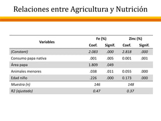 Relaciones entre Agricultura y Nutrición
Variables
Fe (%) Zinc (%)
Coef. Signif. Coef. Signif.
(Constant) 2.083 .000 2.818 .000
Consumo papa nativa .001 .005 0.001 .001
Área papa 1.809 .049
Animales menores .038 .011 0.055 .000
Edad niño .226 .000 0.173 .000
Muestra (n) 146 148
R2 (ajustado) 0.47 0.37
 