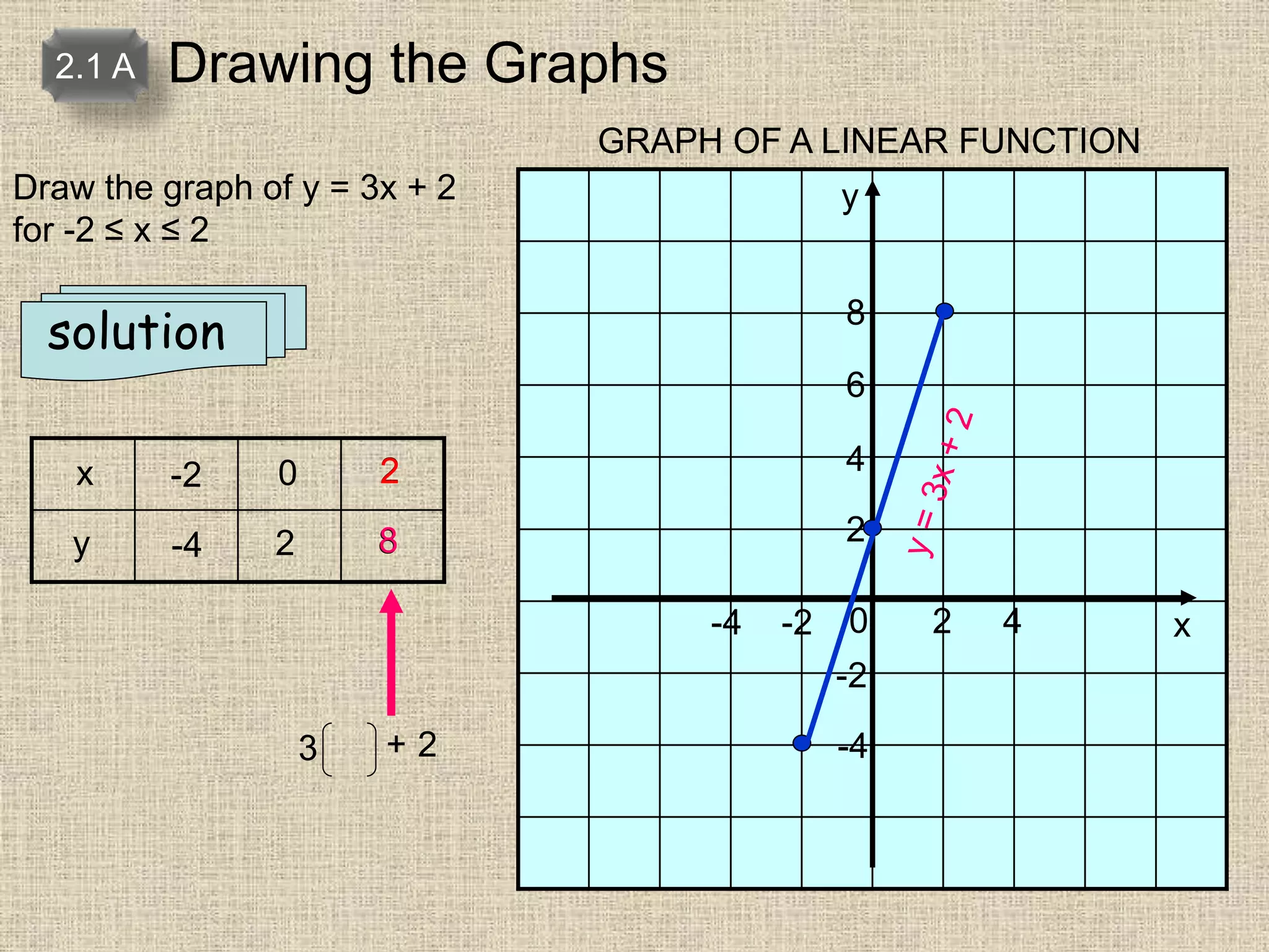 graphs of functions 2 | PPT