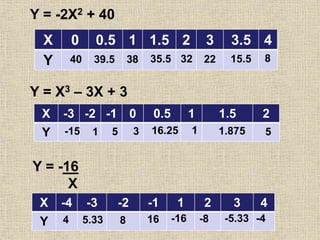 Y = -2X2 + 40
X 0 0.5 1 1.5 2 3 3.5 4
Y
Y = X3 – 3X + 3
X -3 -2 -1 0 0.5 1 1.5 2
Y
Y = -16
X
X -4 -3 -2 -1 1 2 3 4
Y
40 39.5 38 35.5 32 22 15.5 8
-15 1 5 3 16.25 1.875 51
4 5.33 8 16 -16 -8 -5.33 -4
 