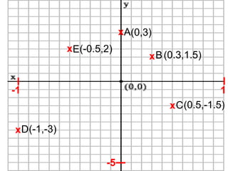 -5
-1 1
x
x
x
x
A
B
C
D
Ex (-0.5,2)
(-1,-3)
(0,3)
(0.3,1.5)
(0.5,-1.5)
 