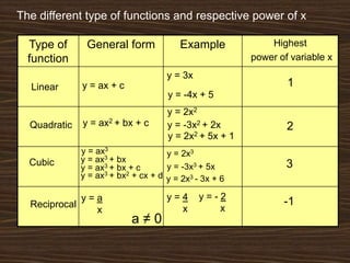 Basic Function General Form graphs of functions 2 | PPTX