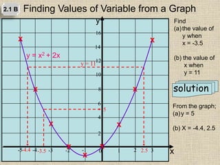 x
x
x
x
x
x
x
x
x
y
x0 1 2
2
4
6
8
10
-1-3-4-5
16
14
12
-2 3-3.5
5
y = 11
-4.4 2.5
2.1 B Finding Values of Variable from a Graph
y = x2 + 2x
Find
(a)the value of
y when
x = -3.5
(b) the value of
x when
y = 11
solution
From the graph;
(a)y = 5
(b) X = -4.4, 2.5
 