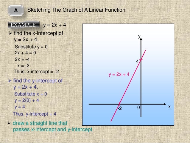 Graphs Of Functions 2