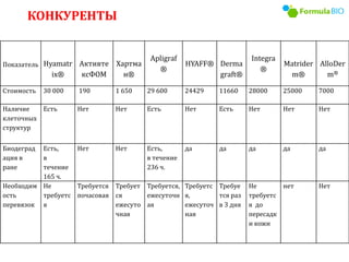 Показатель Hyamatr
ix®
Активте
ксФОМ
Хартма
н®
Apligraf
®
HYAFF® Derma
graft®
Integra
®
Matrider
m®
AlloDer
m®
Стоимость 30 000 190 1 650 29 600 24429 11660 28000 25000 7000
Наличие
клеточных
структур
Есть Нет Нет Есть Нет Есть Нет Нет Нет
Биодеград
ация в
ране
Есть,
в
течение
165 ч.
Нет Нет Есть,
в течение
236 ч.
да да да да да
Необходим
ость
перевязок
Не
требуетс
я
Требуется
почасовая
Требует
ся
ежесуто
чная
Требуется,
ежесуточн
ая
Требуетс
я,
ежесуточ
ная
Требуе
тся раз
в 3 дня
Не
требуетс
я до
пересадк
и кожи
нет Нет
КОНКУРЕНТЫ
 