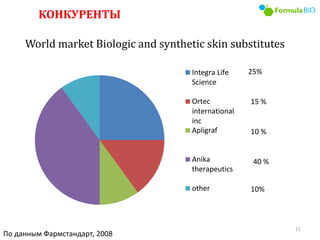 Integra Life
Science
Ortec
international
inc
Apligraf
Anika
therapeutics
other
11
World market Biologic and synthetic skin substitutes
По данным Фармстандарт, 2008
25%
15 %
10 %
40 %
10%
КОНКУРЕНТЫ
 