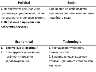 Political Social
1. Не требуется специальное
правовое регулирование, т.к. не
используются стволовые клетки.
2. Нет закона о применении
клеточных структур
В обществе не наблюдается
неприятия системы имплантации
подобного рода
Economical Technologic
1. Венчурные инвестиции
2. Планируется увеличение
госфинансирования
здравоохранения
1. Растущая популярность
биоимплантов
2. Быстрорастущая смежная
отрасль – работа со стволовыми
клетками
 