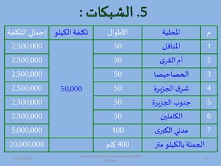 ‫د‬‫املحلية‬‫األطوال‬‫ي‬ ‫ال‬ ‫تكلفة‬‫لو‬‫التكل‬ ‫إجمالة‬‫فة‬
1‫املماه‬50
50,000
2,500,000
2‫القر‬ ‫أد‬502,500,000
3‫ا‬ ‫احي‬ ‫ادح‬502,500,000
4‫اد،زيرة‬‫ق‬‫شر‬502,500,000
5‫اد،زيرة‬ ‫جموب‬502,500,000
6‫الكاملين‬502,500,000
7‫بر‬ ‫ال‬ ‫ممدا‬1005,000,000
‫متر‬ ‫يلو‬ ‫تال‬ ‫اد،ملة‬400‫لم‬20,000,000
19/09/1435 10
www.ioion.blogspot.com,youricebox@hot
mail.com
 