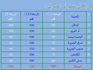 13
‫د‬
‫املحلية‬
‫املرحلة‬(1/ )
‫لم‬
‫املرحلة‬(2/ )
‫لم‬
‫املرحلة‬(3)
/‫لم‬
1‫املماه‬90100200
2‫القر‬ ‫أد‬60100100
3‫ا‬ ‫احي‬ ‫ادح‬7010090
4‫اد،زيرة‬‫ق‬‫شر‬7010090
5‫اد،زيرة‬ ‫جموب‬8015090
6‫الكاملين‬7010090
7‫بر‬ ‫ال‬ ‫ممدا‬6010090
‫اد،ملة‬50075075019/09/1435 13
www.ioion.blogspot.com,youricebox@hot
mail.com
 