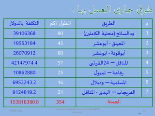 14
‫د‬‫الطريق‬‫ل‬‫الطو‬/‫كم‬‫تالمهال‬ ‫التكلفة‬‫ر‬
1‫السائح‬ ‫ه‬(‫الكاملين‬ ‫محلية‬)9039106368
2‫املعيلق‬-‫أتوعشر‬4519553184
3‫أتوهوتة‬-‫اتوعشر‬6026070912
4‫املماه‬–24‫ى‬ ‫القرش‬9742147974.4
5‫فاعة‬‫ر‬–‫ل‬‫تمبو‬2510862880
6‫املسلمية‬–‫ل‬ ‫ت‬ ‫ه‬166952243.2
7‫الفريجاب‬–‫م‬ ‫ال‬-‫املماه‬219124819.2
‫اد،ملة‬354153818380.8
19/09/1435 14
www.ioion.blogspot.com,youricebox@hot
mail.com
 