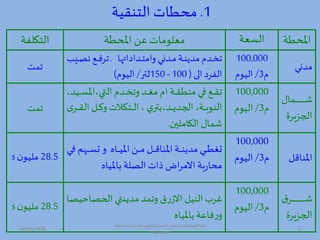 ‫التكلفة‬ ‫املحطة‬ ‫عن‬‫معلومات‬ ‫السعة‬ ‫املحطة‬
‫تمت‬
‫ا‬ ‫ا‬ ‫دما‬‫د‬‫د‬‫ت‬‫هام‬ ‫دمدا‬‫د‬‫د‬‫م‬ ‫دة‬‫د‬‫د‬‫م‬ ‫مم‬ ‫دمد‬‫د‬‫د‬‫خ‬‫ت‬‫د‬‫د‬‫د‬‫د‬ ‫دص‬‫د‬‫د‬‫ف‬‫تر‬‫يب‬
‫الفر‬‫الى‬(100-150‫لتر‬/‫اليود‬)
100,000
‫د‬3/‫اليود‬
‫ممدا‬
‫تمت‬
‫دة‬‫د‬‫د‬‫ق‬‫ممط‬ ‫دة‬‫د‬‫د‬‫م‬ ‫دص‬‫د‬‫د‬‫ق‬‫ت‬‫اد‬‫ال‬ ‫دمد‬‫د‬‫د‬‫خ‬‫هت‬ ‫دم‬‫د‬‫د‬‫غ‬‫م‬‫د‬‫د‬‫د‬‫س‬‫امل‬‫يم‬
‫ال‬ ‫د‬‫د‬‫د‬‫د‬‫د‬ ‫ه‬ ‫ت‬ ‫دت‬‫د‬‫د‬‫د‬‫د‬‫ل‬‫ا‬ ‫ت‬‫تتر‬ ‫دم‬‫د‬‫د‬‫د‬‫د‬ ‫اد،م‬ ‫دة‬‫د‬‫د‬‫د‬‫ب‬‫المو‬‫در‬‫د‬‫د‬‫د‬‫د‬‫ق‬
‫الكاملين‬ ‫شمال‬.
100,000
‫د‬3/‫اليود‬
‫دمال‬‫د‬‫د‬‫د‬‫د‬‫د‬‫د‬‫د‬‫د‬‫د‬‫د‬‫د‬‫د‬‫د‬‫د‬‫د‬‫د‬‫د‬‫د‬‫د‬‫ش‬
‫اد،زيرة‬
28.5‫ن‬‫مليو‬$
‫د‬‫د‬‫د‬‫د‬‫د‬‫س‬‫ت‬ ‫ه‬ ‫دا‬‫د‬‫د‬‫د‬‫د‬‫ي‬‫امل‬ ‫دن‬‫د‬‫د‬‫د‬‫د‬‫م‬ ‫د‬‫د‬‫د‬‫د‬‫د‬‫ه‬‫املما‬ ‫دة‬‫د‬‫د‬‫د‬‫د‬‫م‬ ‫مم‬ ‫دا‬‫د‬‫د‬‫د‬‫د‬‫ط‬‫تغ‬‫دة‬‫د‬‫د‬‫د‬‫د‬‫م‬ ‫م‬
‫بة‬‫ر‬‫محا‬‫اض‬‫ر‬‫االم‬‫تامليا‬ ‫لة‬ ‫ال‬ ‫ذات‬
100,000
‫د‬3/‫اليود‬ ‫املماه‬
28.5‫ن‬‫مليو‬$
‫المي‬‫غرب‬‫ق‬‫ر‬‫االز‬‫اح‬ ‫ادح‬ ‫م‬ ‫مم‬‫هتمم‬‫ا‬ ‫ي‬
‫تامليا‬ ‫فاعة‬‫ر‬‫ه‬
100,000
‫د‬3/‫اليود‬
‫ق‬‫در‬‫د‬‫د‬‫د‬‫د‬‫د‬‫د‬‫د‬‫د‬‫د‬‫د‬‫د‬‫د‬‫د‬‫د‬‫د‬‫د‬‫د‬‫د‬‫د‬‫د‬‫د‬‫د‬‫د‬‫د‬‫د‬‫د‬‫د‬‫ش‬
‫اد،زيرة‬
1.‫التمقية‬ ‫محطات‬
19/09/1435 2
www.ioion.blogspot.com,youricebox@hot
mail.com
 