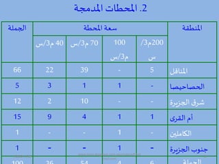 ‫املمطقة‬‫املحطة‬‫سعة‬‫اد،ملة‬
200‫د‬3/
‫س‬
100
‫د‬3/‫س‬
70‫د‬3/‫س‬40‫د‬3/‫س‬
‫املماه‬5-392266
‫ا‬ ‫احي‬ ‫ادح‬-1135
‫اد،زيرة‬‫ق‬‫شر‬--10212
‫القر‬ ‫أد‬114915
‫الكاملين‬-1--1
‫اد،زيرة‬ ‫جموب‬-1--1
2.‫املممجة‬‫املحطات‬
19/09/1435 3
www.ioion.blogspot.com,youricebox@hot
mail.com
 