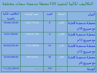 ‫البيان‬‫السعة‬‫العم‬‫الوحمة‬ ‫سعر‬‫املا‬ ‫التكاليف‬‫لية‬
‫تاد،ميه‬
‫دة‬‫د‬‫د‬‫د‬‫د‬‫د‬‫د‬‫ل‬‫ام‬ ‫دة‬‫د‬‫د‬‫د‬‫د‬‫د‬‫د‬‫ج‬‫ممم‬ ‫دة‬‫د‬‫د‬‫د‬‫د‬‫د‬‫د‬‫ط‬‫مح‬
‫ريج‬ ‫ص‬ ‫مص‬18‫د‬
200‫د‬63.007.755.0018.046.530.00
‫دة‬‫د‬‫د‬‫د‬‫د‬‫د‬‫د‬‫ل‬‫ام‬ ‫دة‬‫د‬‫د‬‫د‬‫د‬‫د‬‫د‬‫ج‬‫ممم‬ ‫دة‬‫د‬‫د‬‫د‬‫د‬‫د‬‫د‬‫ط‬‫مح‬
‫ريج‬ ‫ص‬ ‫مص‬12‫د‬
100‫د‬41.503.877.006.015.508.00
‫دة‬‫د‬‫د‬‫د‬‫د‬‫د‬‫د‬‫ل‬‫ام‬ ‫دة‬‫د‬‫د‬‫د‬‫د‬‫د‬‫د‬‫ج‬‫ممم‬ ‫دة‬‫د‬‫د‬‫د‬‫د‬‫د‬‫د‬‫ط‬‫مح‬
‫ريج‬ ‫ص‬ ‫مص‬12‫د‬
70‫د‬541.122.748.0060.628.392.00
‫دة‬‫د‬‫د‬‫د‬‫د‬‫د‬‫د‬‫ل‬‫ام‬ ‫دة‬‫د‬‫د‬‫د‬‫د‬‫د‬‫د‬‫ج‬‫ممم‬ ‫دة‬‫د‬‫د‬‫د‬‫د‬‫د‬‫د‬‫ط‬‫مح‬
‫ريج‬ ‫ص‬ ‫مص‬6‫د‬
40‫د‬36740.138.0026.644.968.00
‫اد،ملة‬-100-111.335.398.00
‫لتمفيذ‬ ‫املالية‬ ‫التكاليف‬100‫مختلفة‬ ‫سعات‬ ‫مممجة‬ ‫محطة‬
19/09/1435 4
www.ioion.blogspot.com,youricebox@hot
mail.com
 
