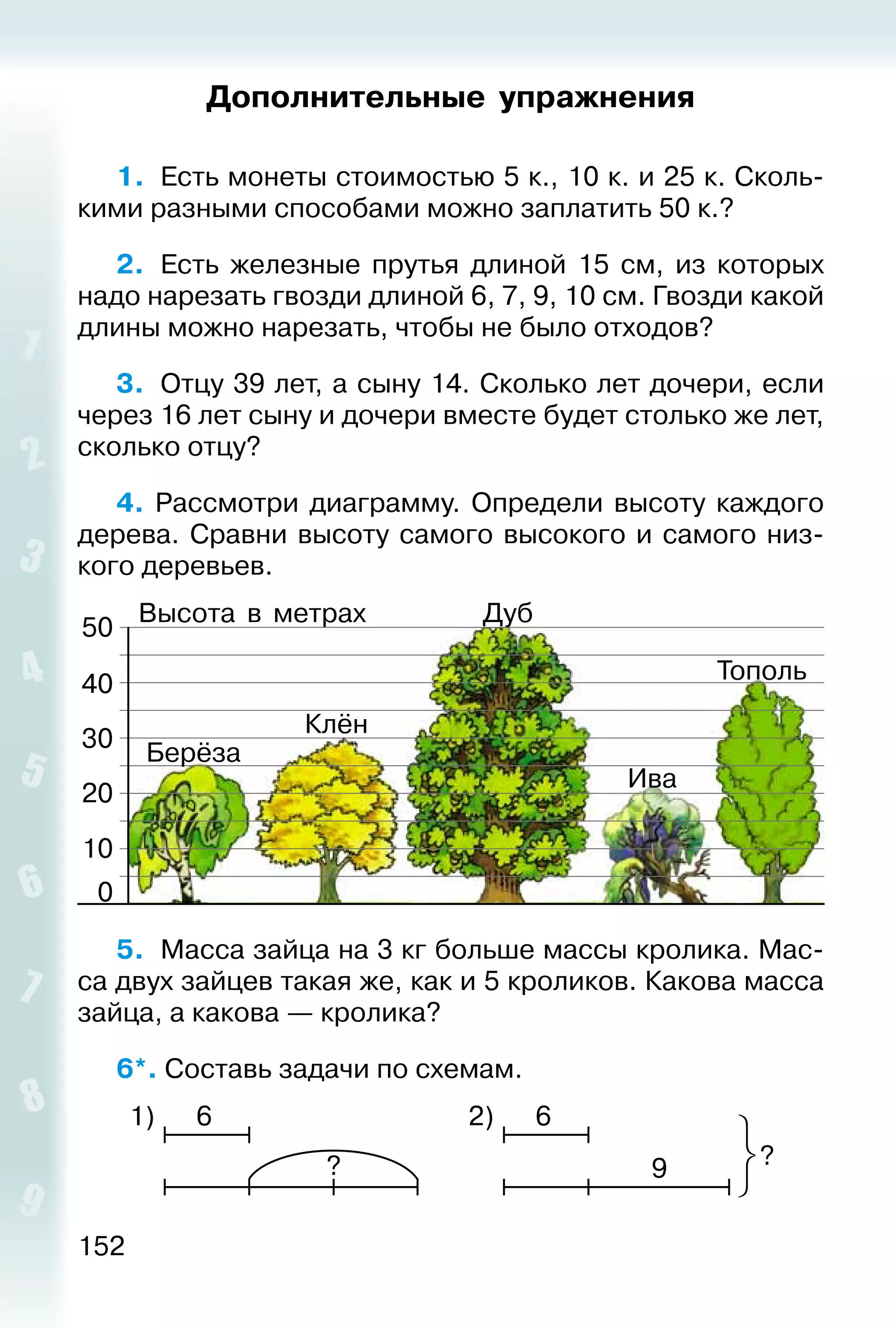 152
Дополнительные упражнения
1. 	Есть монеты стоимостью 5 к., 10 к. и 25 к. Сколь­
кими разными способами можно заплатить 50 к.?
2.	 Есть железные прутья длиной 15 см, из которых
надо нарезать гвозди длиной 6, 7, 9, 10 см. Гвозди какой
длины можно нарезать, чтобы не было отходов?
3.	 Отцу 39 лет, а сыну 14. Сколько лет дочери, если
через 16 лет сыну и дочери вместе будет столько же лет,
сколько отцу?
4.  Рассмотри диаграмму. Определи высоту каждого
дерева. Сравни высоту самого высокого и самого низ­
кого деревьев.
0
10
20
30
40
50
Высота в метрах
Берёза
Клён
Ива
Тополь
Дуб
5. 	Масса зайца на 3 кг больше массы кролика. Мас­
са двух зайцев такая же, как и 5 кроликов. Какова масса
зайца, а какова — кролика?
6*. Составь задачи по схемам.
6 6
? ?9
1) 2)
 