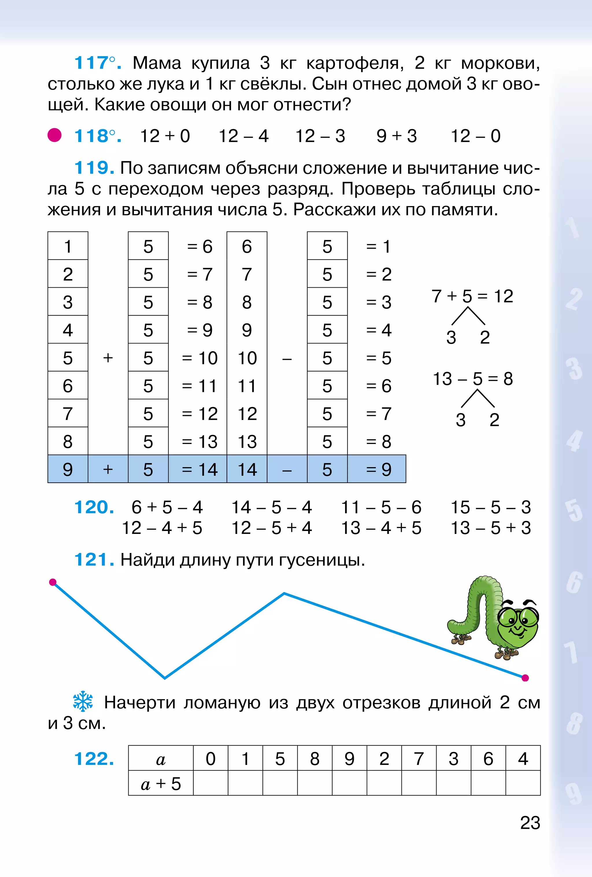 23
117°.  Мама купила 3  кг картофеля, 2  кг моркови,
столько же лука и 1 кг свёклы. Сын отнес домой 3 кг ово­
щей. Какие овощи он мог отнести?
118°. 	 12 + 0 	 12 – 4 	 12 – 3 		 9 + 3 		 12 – 0
119. По записям объясни сложение и вычитание чис­
ла 5 с переходом через разряд. Проверь таблицы сло­
жения и вычитания числа 5. Расскажи их по памяти.
1 5 = 6 6 5 = 1
7 + 5 = 12
3 2
13 – 5 = 8
3 2
2 5 = 7 7 5 = 2
3 5 = 8 8 5 = 3
4 5 = 9 9 5 = 4
5 + 5 = 10 10 – 5 = 5
6 5 = 11 11 5 = 6
7 5 = 12 12 5 = 7
8 5 = 13 13 5 = 8
9 + 5 = 14 14 – 5 = 9
120.   6 + 5 – 4		 14 – 5 – 4		 11 – 5 – 6		 15 – 5 – 3
			 12 – 4 + 5		 12 – 5 + 4		 13 – 4 + 5		 13 – 5 + 3
121. Найди длину пути гусеницы.
  Начерти ломаную из двух отрезков длиной 2  см
и 3 см.
122.  a 0 1 5 8 9 2 7 3 6 4
a + 5
 