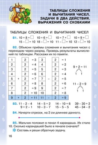 16
ТАБЛИЦЫ СЛОЖЕНИЯ
И ВЫЧИТАНИЯ ЧИСЕЛ.
ЗАДАЧИ В ДВА ДЕЙСТВИЯ.
ВЫРАЖЕНИЯ СО СКОБКАМИ
ТАБЛИЦЫ СЛОЖЕНИЯ И ВЫЧИТАНИЯ ЧИСЕЛ
81. 10 = 8 + 10 = 6 + 10 = 7 + 10 = 9 +
15 – = 10 18 – = 10 11 – = 10 12 – = 10
82. Объясни приёмы сложения и вычитания чисел с
переходом через разряд. Проверь результаты вычисле­
ний по таблицам. Расскажи их по памяти.
1 2 = 3 3 2 = 1
9 + 2 = 11
1 1
11 – 2 = 9
1 1
2 2 = 4 4 2 = 2
3 2 = 5 5 2 = 3
4 2 = 6 6 2 = 4
5 + 2 = 7 7 – 2 = 5
6 2 = 8 8 2 = 6
7 2 = 9 9 2 = 7
8 2 = 10 10 2 = 8
9 + 2 = 11 11 – 2 = 9
83. 11 – 2 – 4 14 – 5 + 2 14 – 10 + 6 39 – 30 + 2
9 + 2 – 1 10 – 3 – 7 15 – 5 – 5 45 – 34 – 2
84. Начерти отрезок, на 2 см длиннее данного.
85. Мальчик положил в пенал 4 карандаша. Их стало
10. Сколько карандашей было в пенале сначала?
 Составь и реши обратную задачу.
 