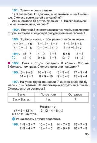 35
191. Сравни и реши задачи.
1) В ансамбле 11 девочек, а мальчиков — на 4 мень­
ше. Сколько всего детей в ансамбле?
2) В ансамбле 18 детей. Девочек 11. На сколько мень­
ше мальчиков, чем девочек?
192*. Построй 3 многоугольника так, чтобы количество
сторон в каждой следующей фигуре увеличивалась на 1.
193. Подбери числа, чтобы равенства были верны.
 4 + 9 = + 6		 8 + = 16 + 1			 3 + = 6 + 6
15 – 9 = – 6			 9 + 9 = + 10			 8 + 6 = + 7
194°. 	 15 – 7		 14 – 9		 3 + 8		  6 + 6		  5 + 8
				 12 – 9		  9 + 6		 8 + 6		 13 – 7 		 11 – 2
195°.  Петя с отцом посадили 8 яблонь. Это на
3 больше, чем груш. Сколько груш они посадили?
196.   6 + 9 – 8		 16 – 9 + 6			 5 + 9 – 6 		 17 – 9 + 4
			 14 – 9 + 7		 8 + 9 – 10		 9 + 5 – 6 		 15 – 9 – 4
197.  На урок труда принесли 7 листов зелёной бу­
маги и 5 — жёлтой. На аппликацию потратили 4 листа.
Сколько листов осталось?
Было Потратили Осталось
7 з. и 5 ж. л. 4 л. ?
Ре ше ние:
1) 7 + 5 = 12 (л.) 		 2) 12 – 4 = 8 (л.)
Ответ: 8 листов.
 Реши задачу другим способом.
198. 	1) 8 – 2 + 7	 10 + 5 – 9		 14 – 7 + 2		 15 – 7 + 3
			 2) 9 – 4 + 7	 13 – 4 + 5		 12 – 9 + 8		 10 + 7 – 9
 